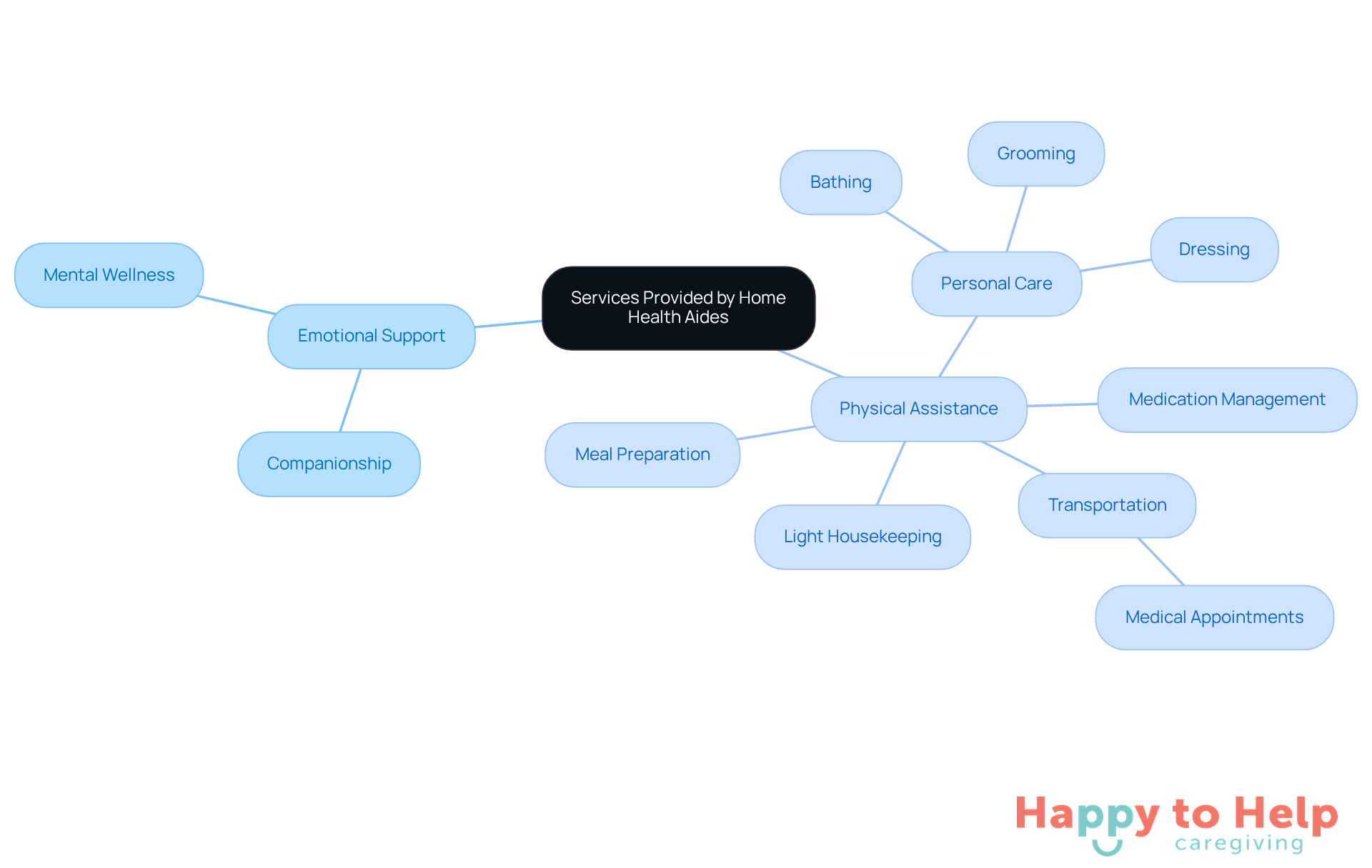 The central node represents the main topic, while the branches show different types of services. Emotional support is crucial for mental wellness, and physical assistance helps with daily living tasks.