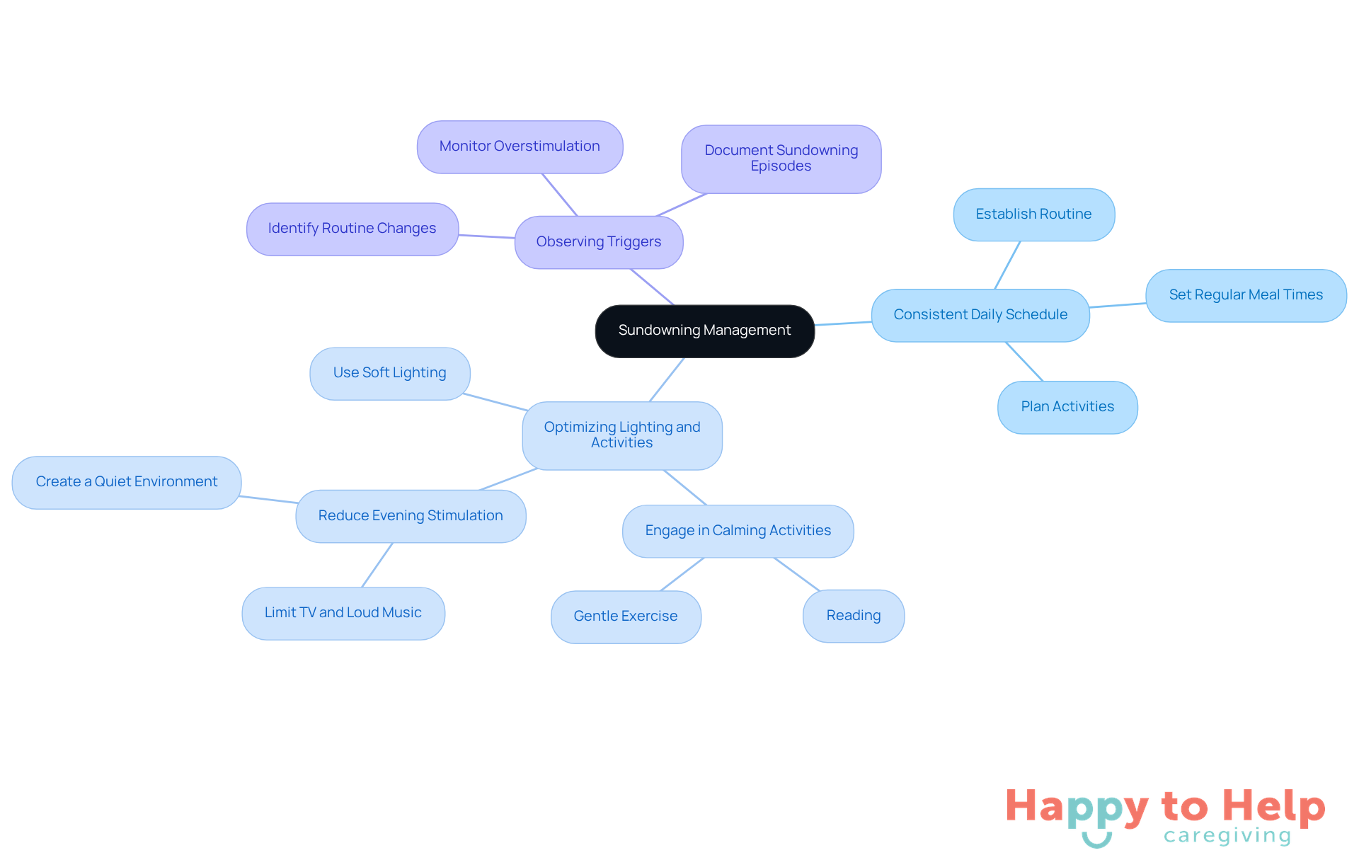 The center represents the main issue of sundowning management, while the branches show different strategies caregivers can use. Each sub-branch provides specific actions to take, helping caregivers visualize their options.