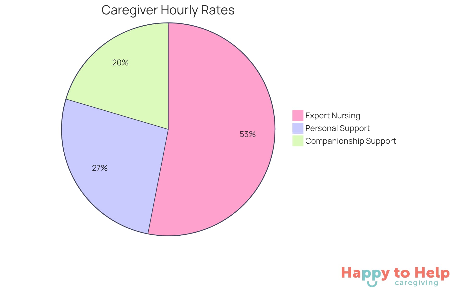 Each segment of the pie chart shows the average hourly rate for different types of caregiving services. The larger the segment, the more significant the cost associated with that type of care.