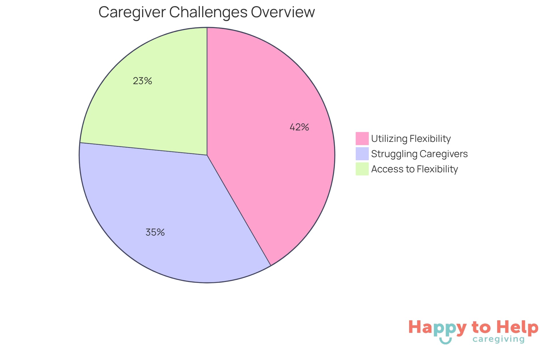Each slice of the pie shows a different aspect of caregiver experiences: the blue slice represents those struggling to balance roles, the green slice shows those with access to flexible schedules, and the orange slice indicates those who actually use this flexibility.