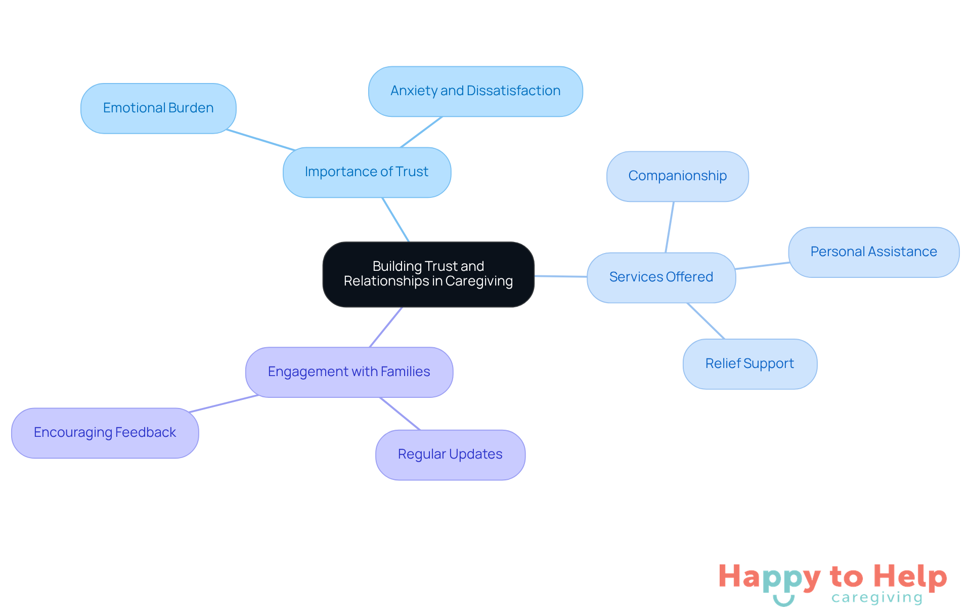 The central node represents the core theme of trust in caregiving, while the branches show how different services and family engagement strategies contribute to fostering that trust.