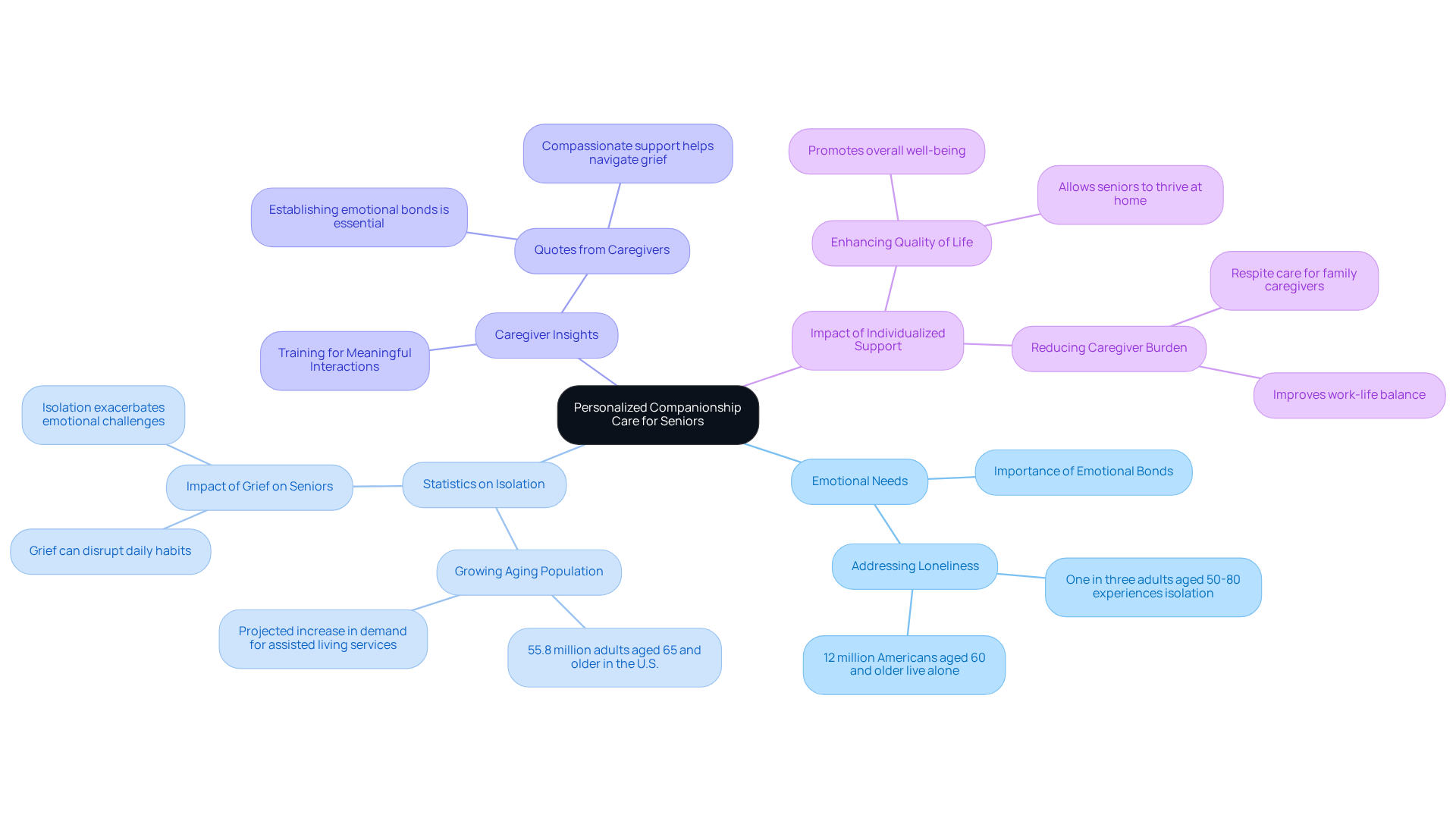 Start at the center with the main theme of companionship care, then explore each branch to see how emotional needs, statistics, and caregiver experiences connect to enhance the lives of seniors.