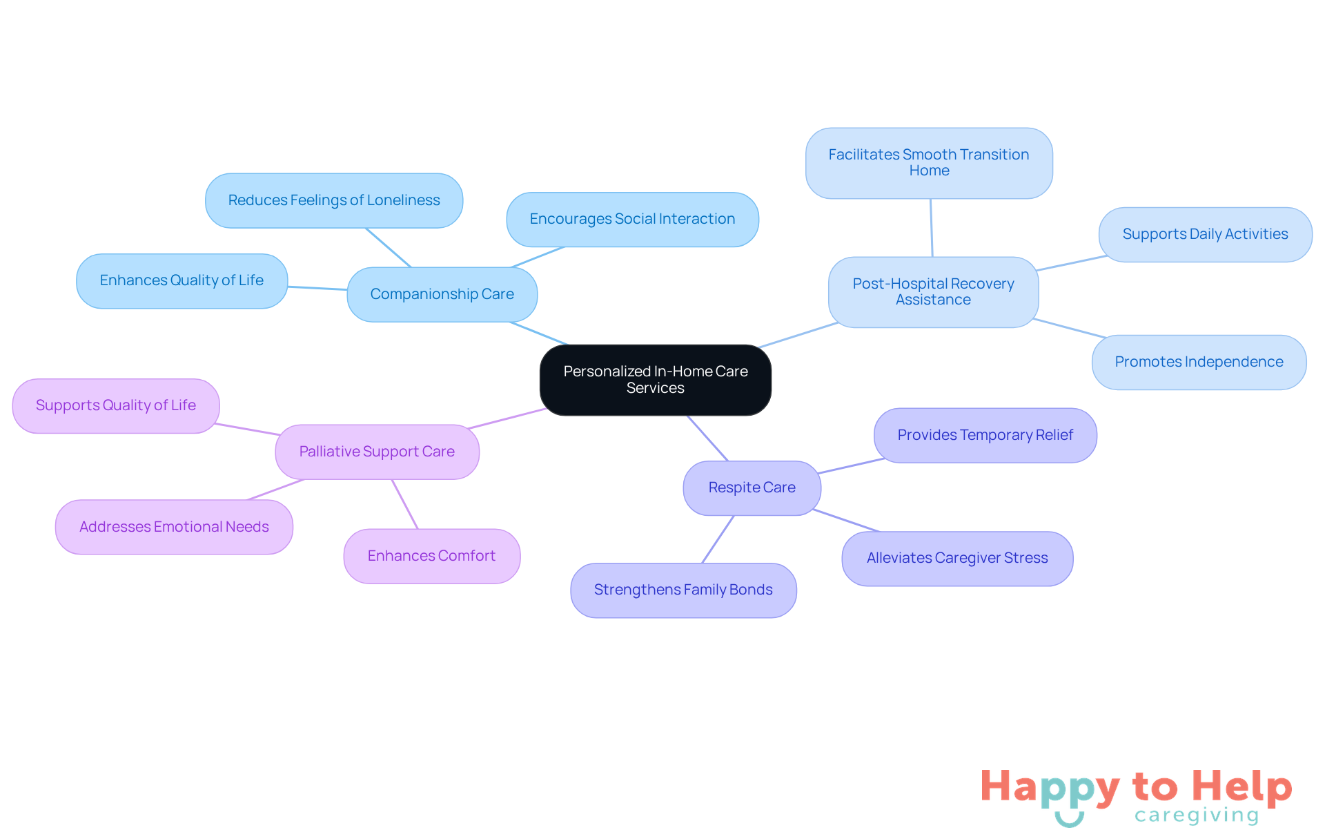 The central node represents the overall theme of personalized care, while the branches show specific services and their benefits. Each color-coded branch helps you quickly identify different areas of support for seniors.