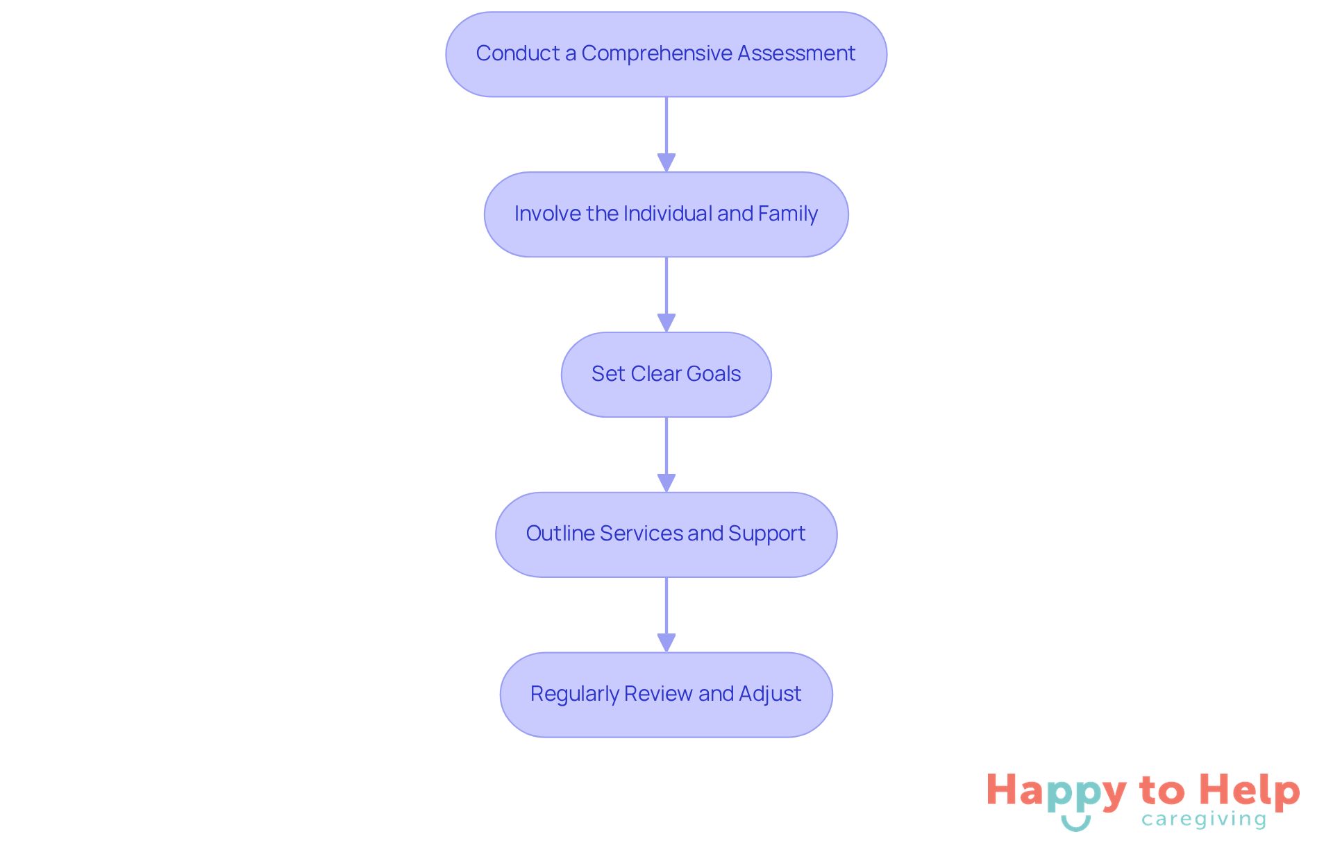 Each box represents a crucial step in creating a personalized care plan. Follow the arrows to see how each step leads to the next, ensuring a comprehensive approach to individualized support.