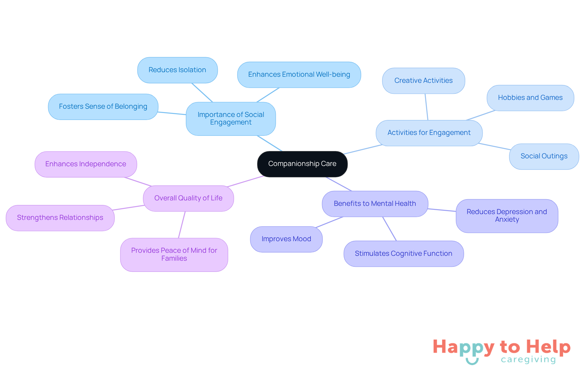 The central node represents companionship care, while the branches show how it connects to various aspects of seniors' lives. Each color-coded branch highlights a different area of focus, making it easy to see the relationships and benefits.