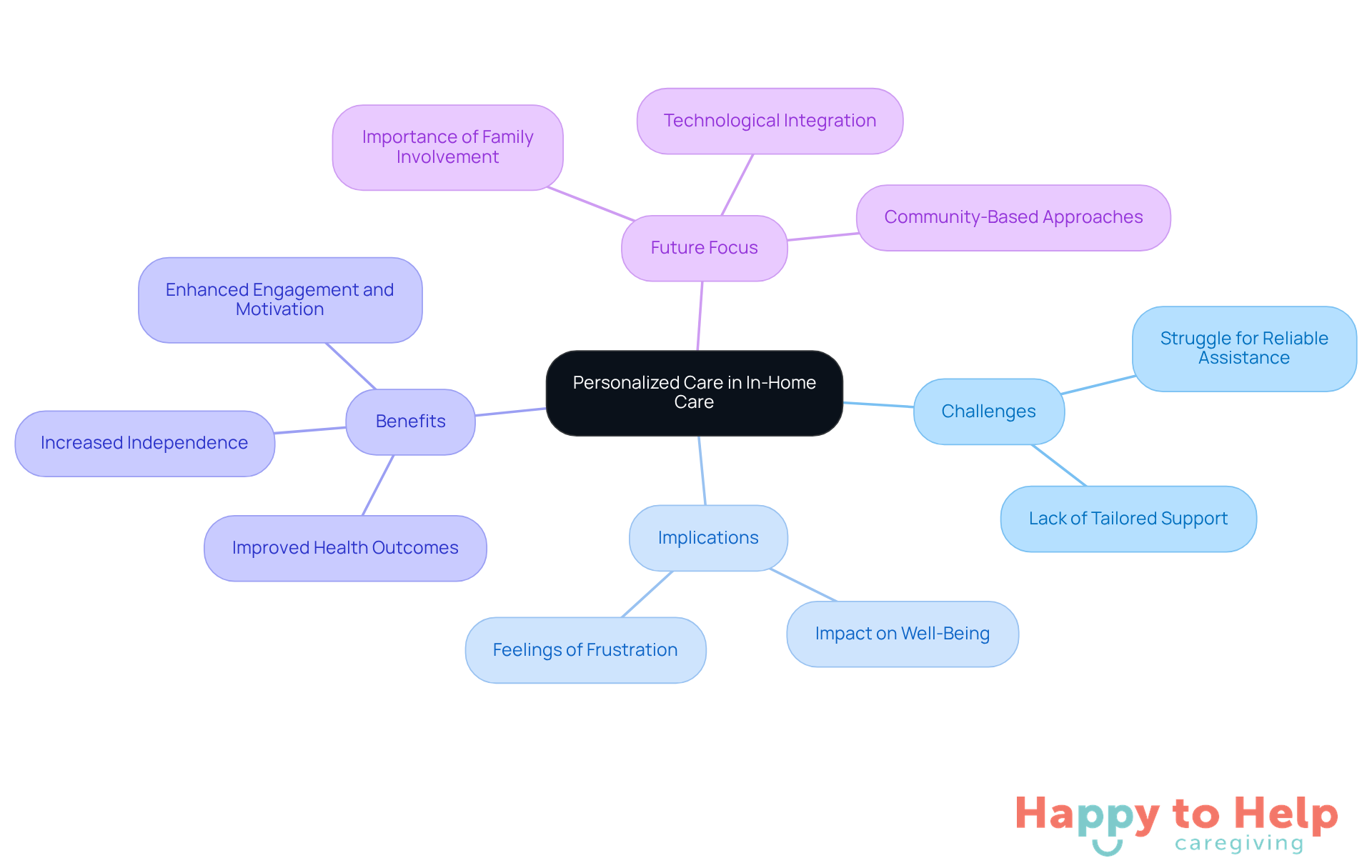 The central node represents the main theme of personalized care, with branches showing related challenges, implications, benefits, and future directions. Each branch helps visualize how these aspects connect to the overall goal of enhancing in-home care.