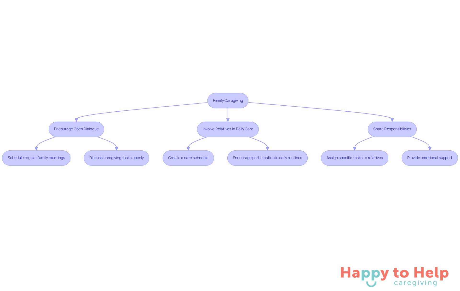 Follow the arrows to see how each step can help families work together in caregiving. Each action is designed to improve communication and share responsibilities, making the caregiving journey more fulfilling for everyone.