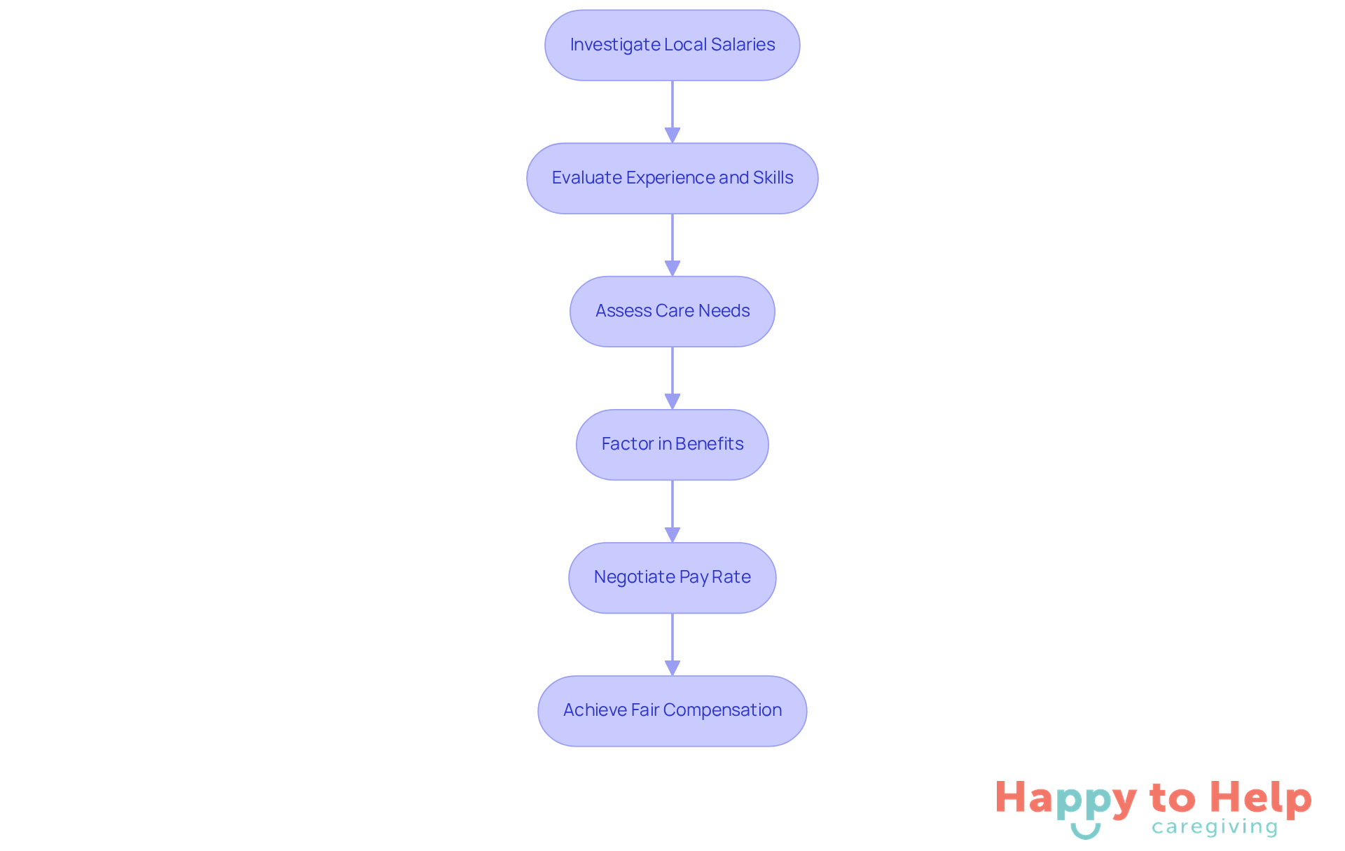 Each box represents a step in the process of determining a fair pay rate for caregivers. Follow the arrows to see how each step leads to the next, ultimately helping families arrive at a fair compensation.