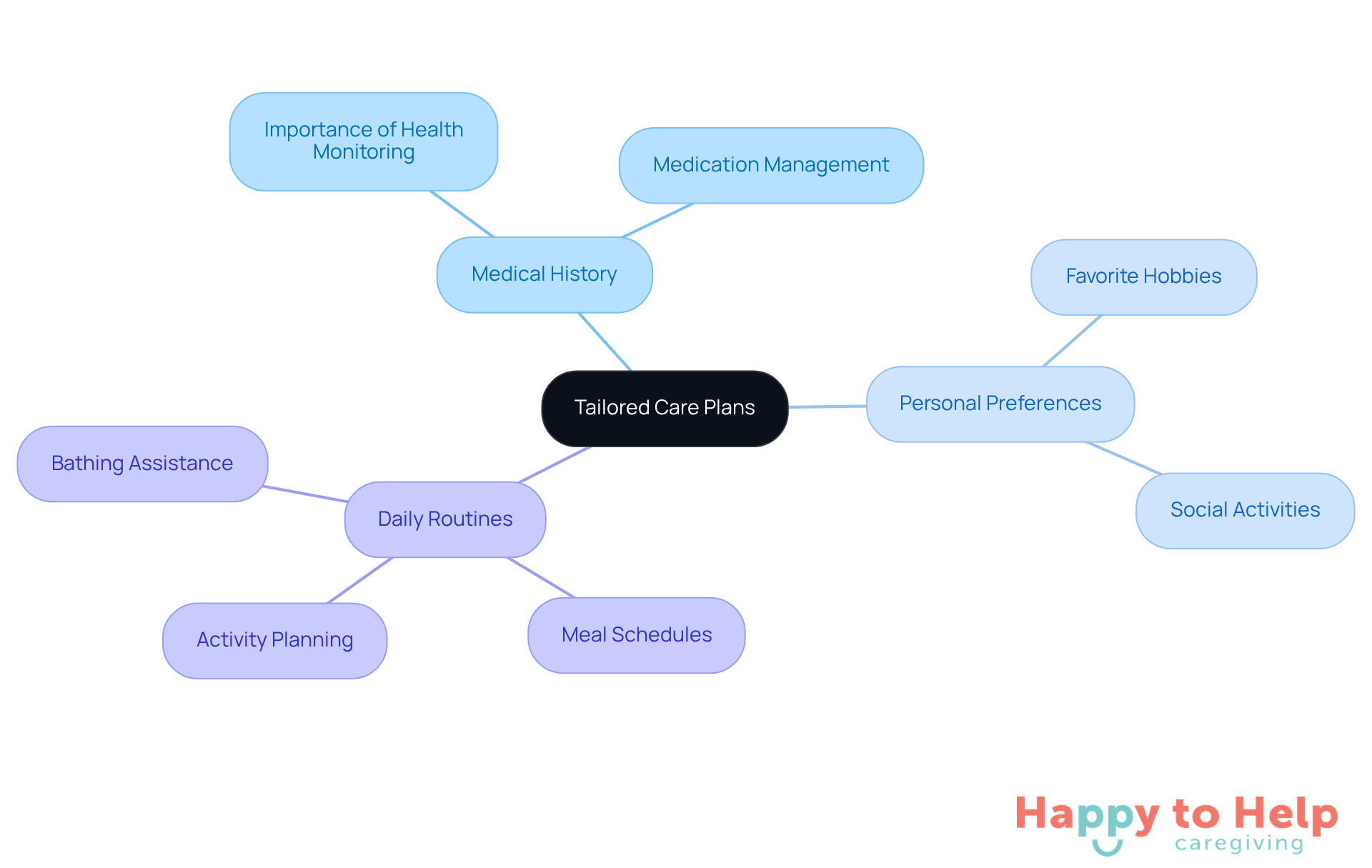 The center represents the main idea of personalized care plans, while the branches show the key components that contribute to effective support for seniors. Each color-coded branch highlights a different aspect of care, making it easy to see how they all connect.