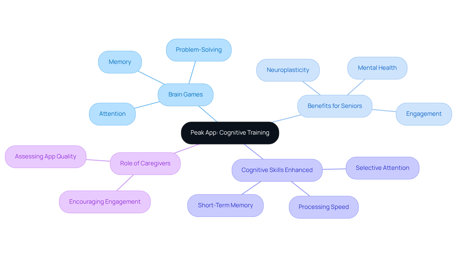 The central node represents the Peak app, while the branches show its various benefits and features. Each branch highlights a different aspect of how the app supports cognitive health, especially for seniors.