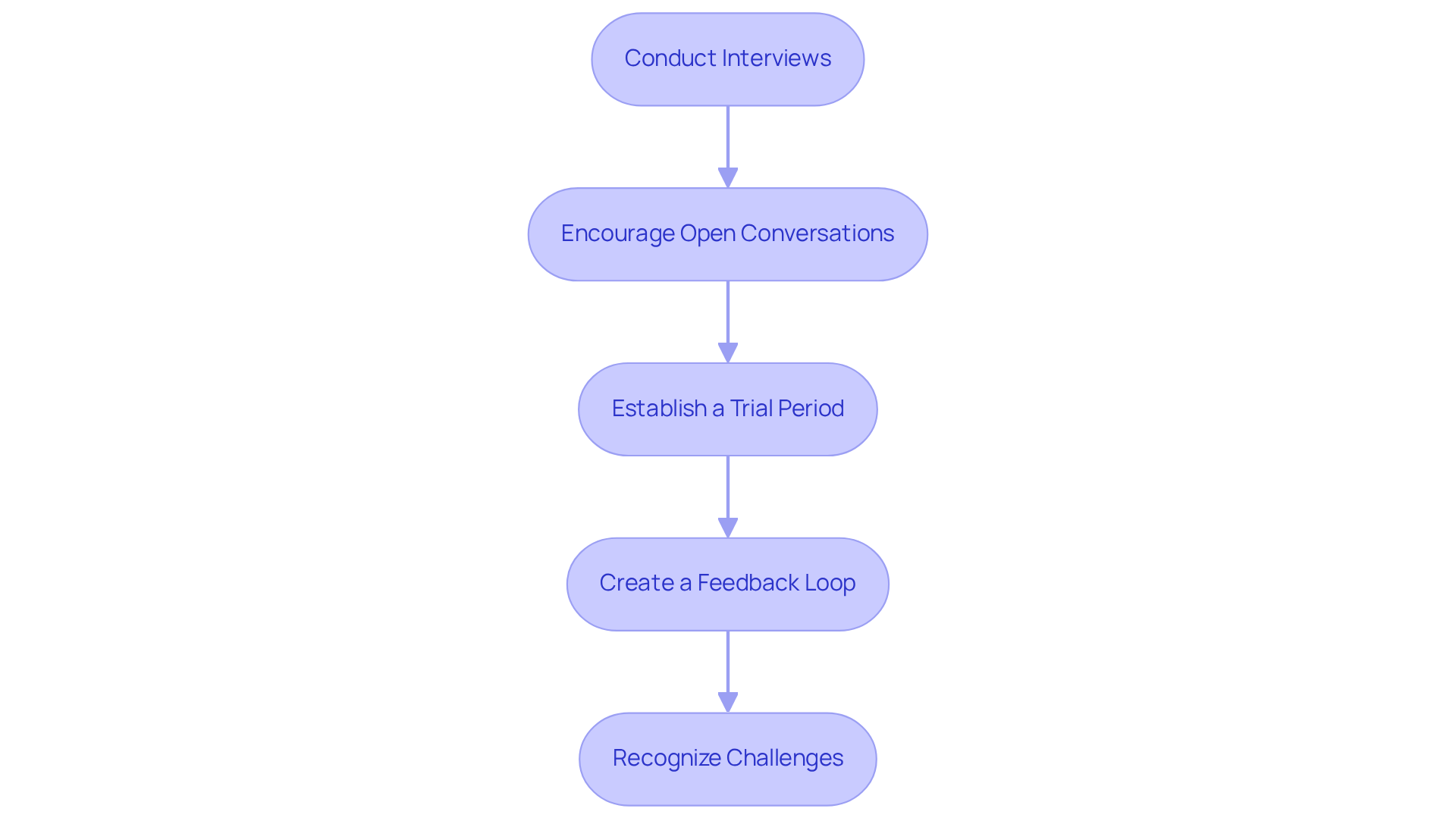 Each box represents a crucial step in the process of building a strong caregiver-client relationship. Follow the arrows to see how each step leads to the next, ensuring effective communication and compatibility.
