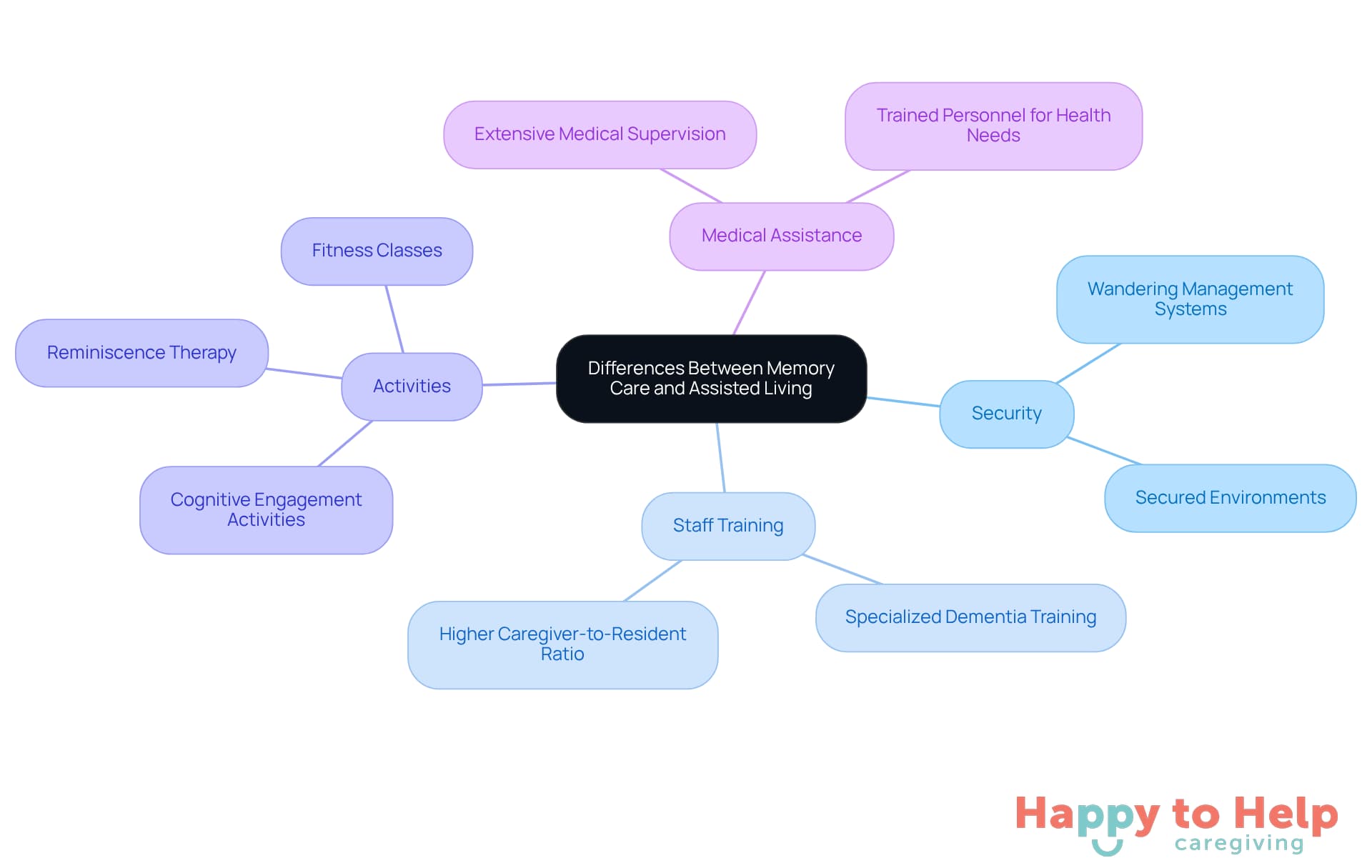 The central node represents the overall topic, while the branches show the main categories of differences. Each sub-branch provides specific details that help clarify how memory care differs from assisted living.