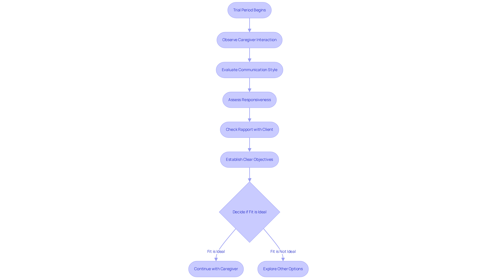 Follow the arrows to see how families can evaluate a caregiver's fit during the trial period. Each step represents an important action or consideration to help ensure the best match.