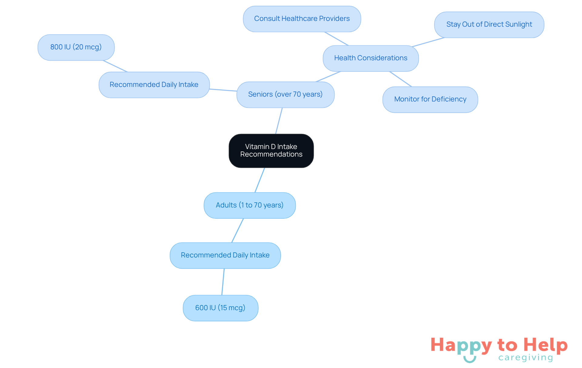 The central node represents the overall topic of Vitamin D intake, while the branches show specific recommendations for different age groups. Each color-coded branch helps distinguish between the needs of adults and seniors.