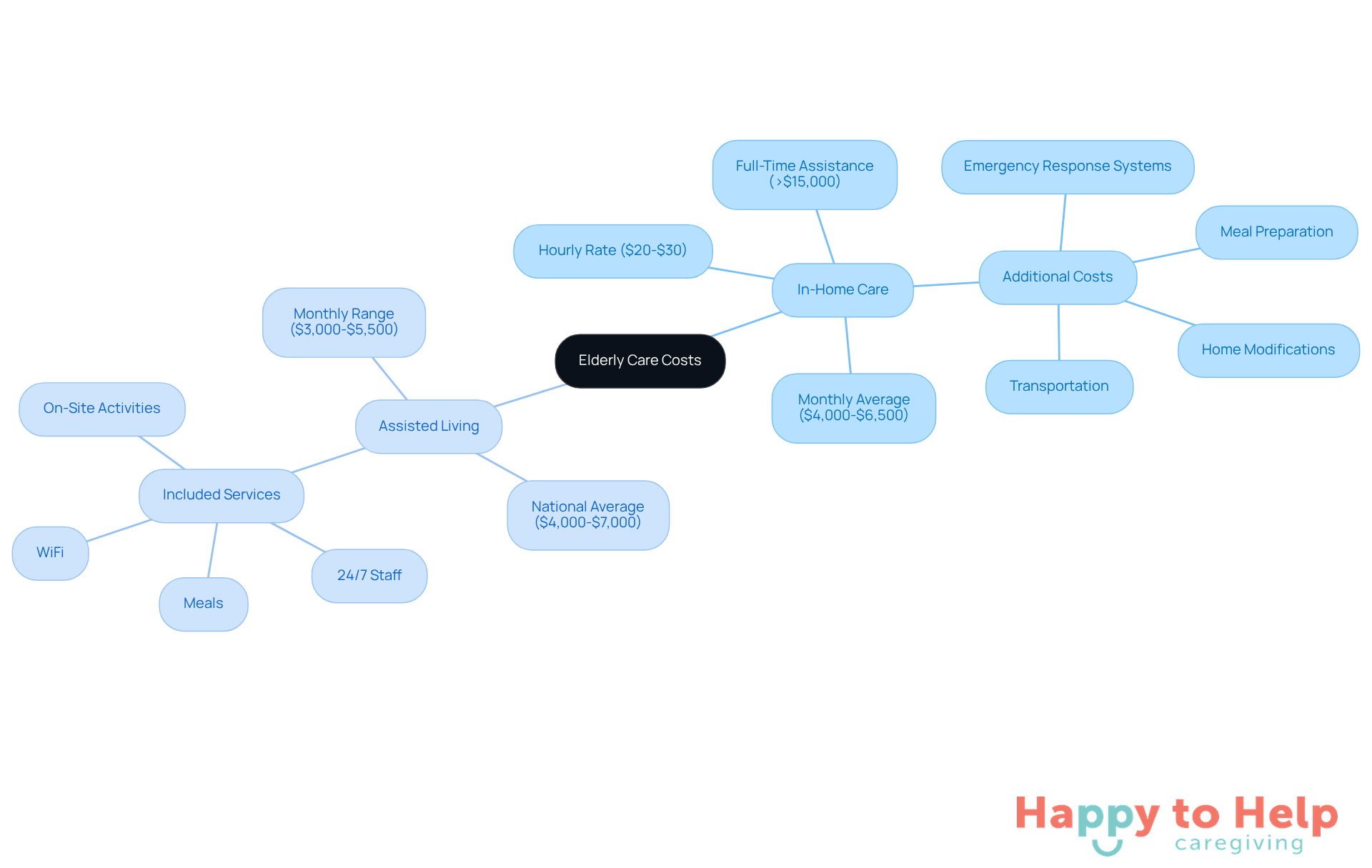 The central node represents the overall topic of elderly care costs. The branches show the two main types of care, with sub-branches detailing their specific cost ranges. This layout helps you see the differences at a glance.