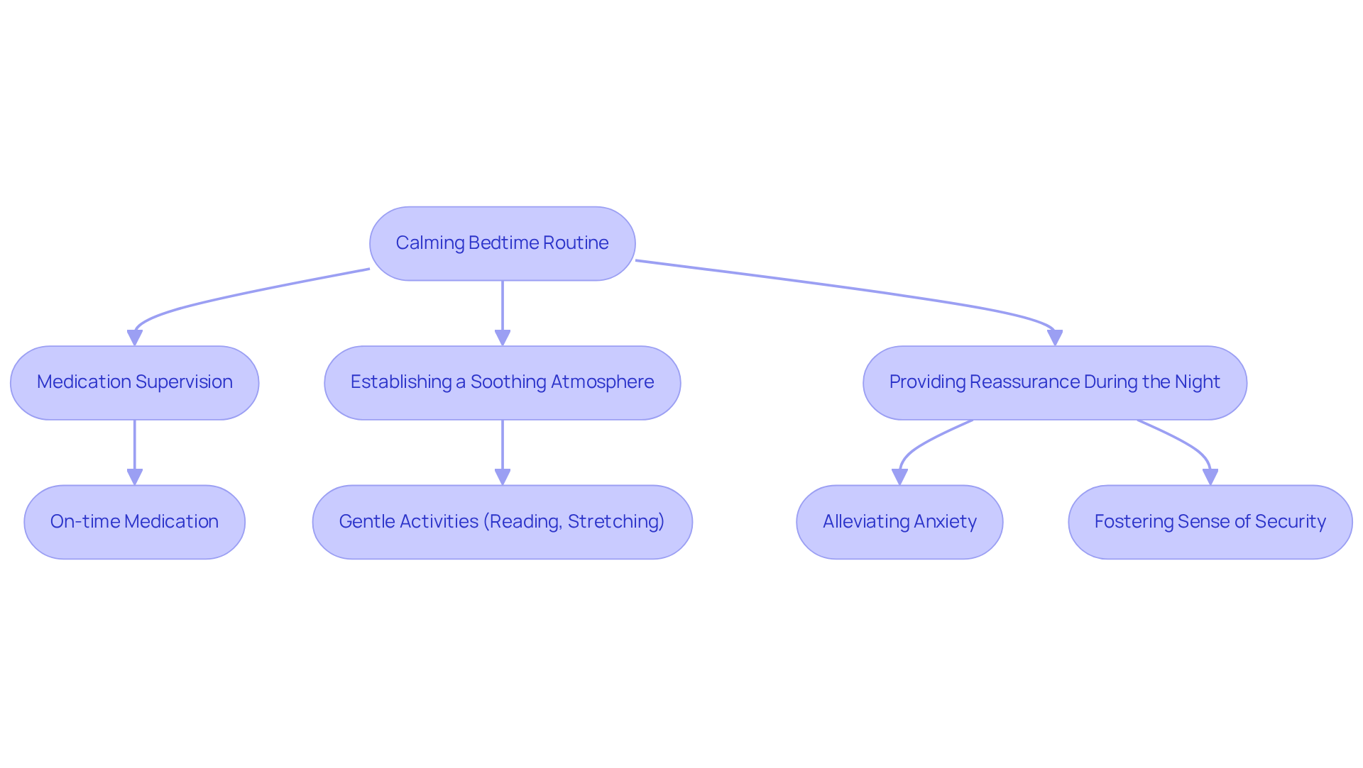 This flowchart maps out the key actions caregivers can take to help seniors sleep better. Follow the arrows to see each step and its benefits, from setting up a calming routine to ensuring medication is taken on time.