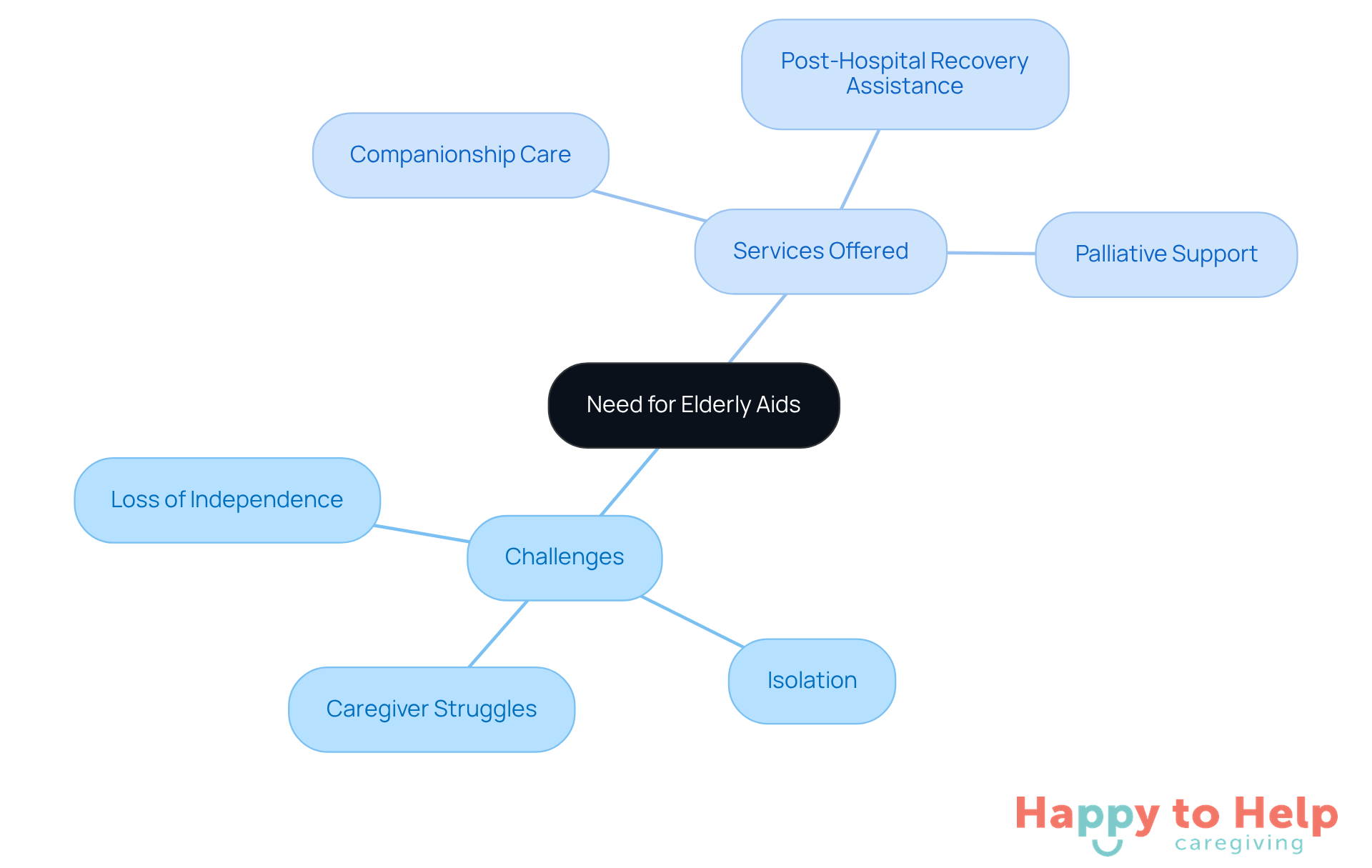 The central node represents the growing need for elderly aids, while the branches illustrate the challenges faced by seniors and the specific services that can help them maintain their independence and quality of life.