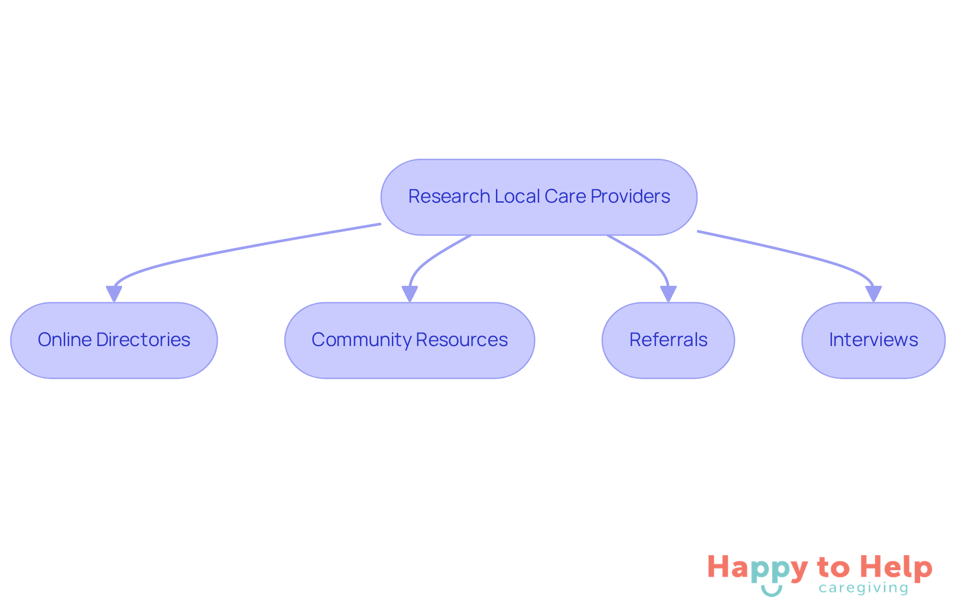 Follow the arrows to see the steps involved in finding the right elderly care. Each box represents a resource or action you can take to ensure you find reliable support for your loved one.