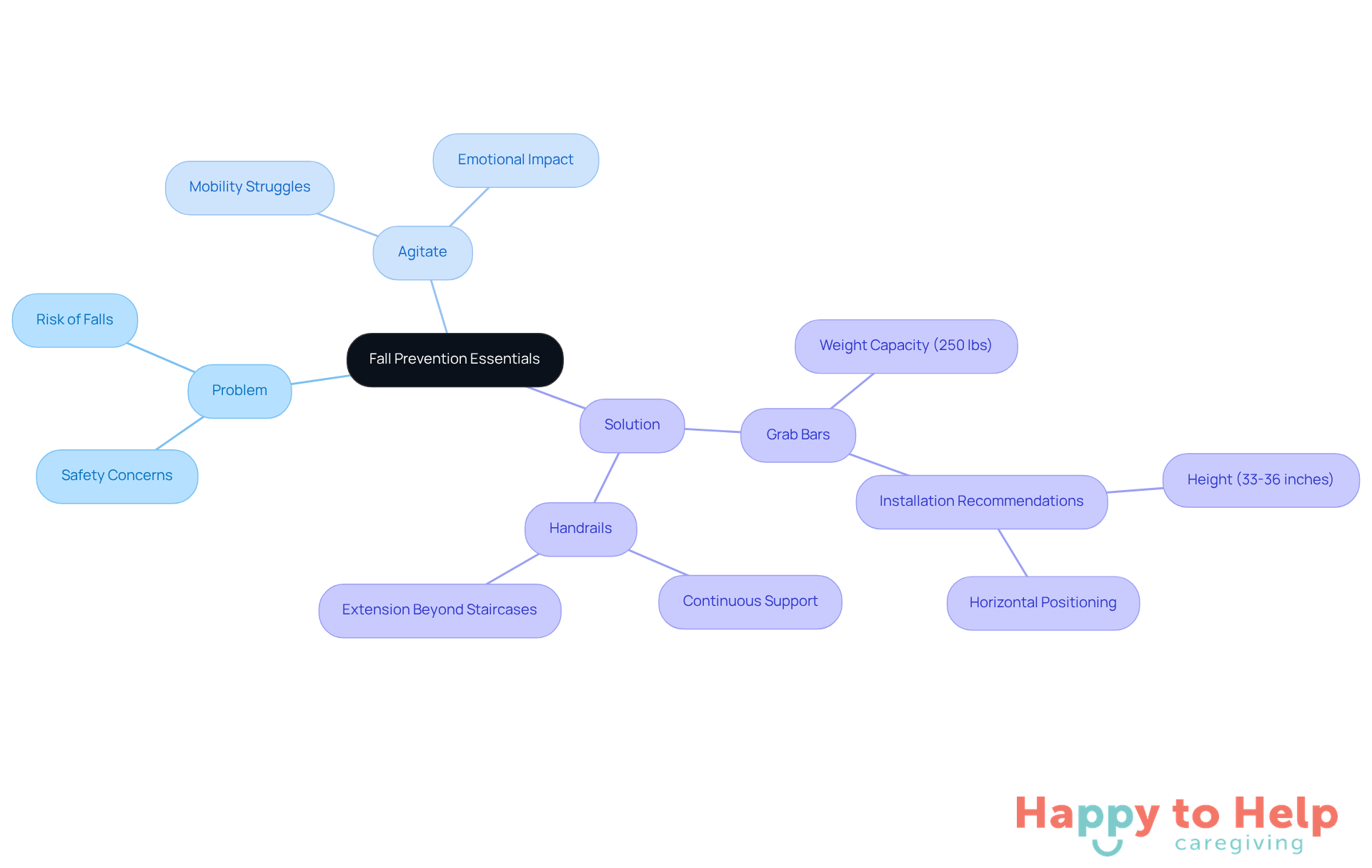 The central node represents the main topic of fall prevention. Each branch explores different aspects: the problem of safety, the emotional effects of mobility issues, and the solutions provided by grab bars and handrails. Follow the branches to understand how these elements connect.