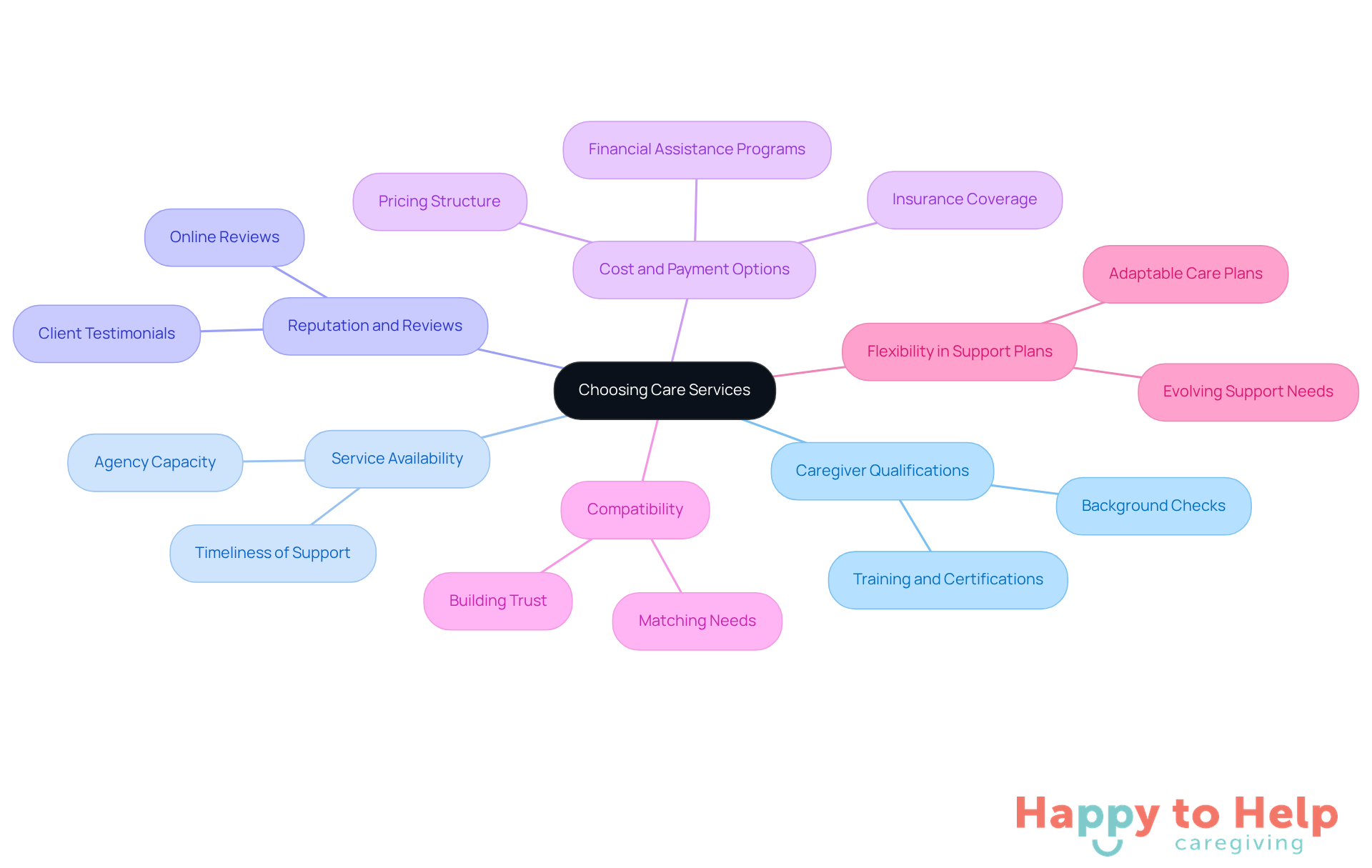 The central node represents the main decision of choosing care services, while the branches show the important factors to consider. Each color-coded branch helps you quickly identify different areas of focus, making it easier to remember what to evaluate.