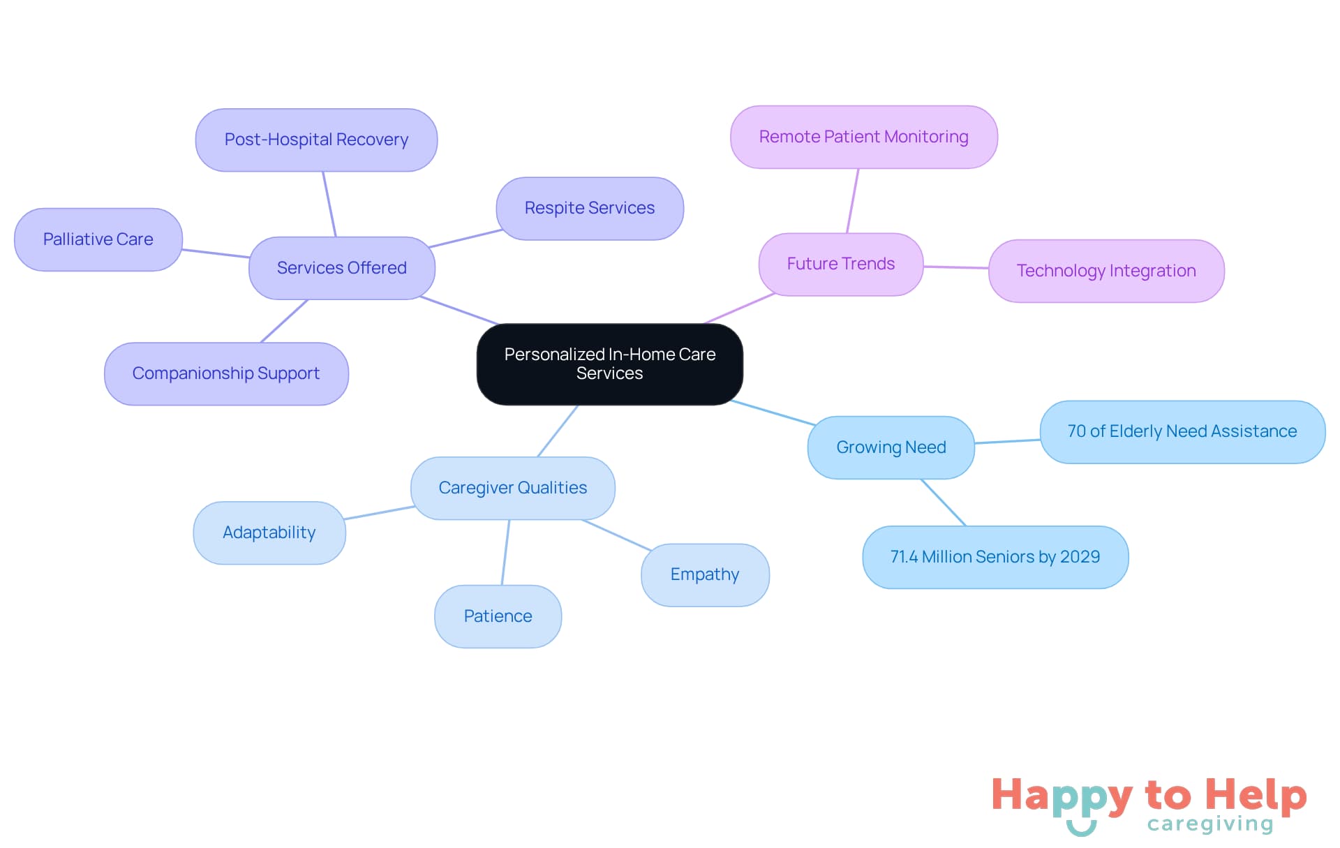 The central node represents the main theme of personalized care, while branches show related topics like the need for care, qualities of caregivers, services provided, and future trends in caregiving.