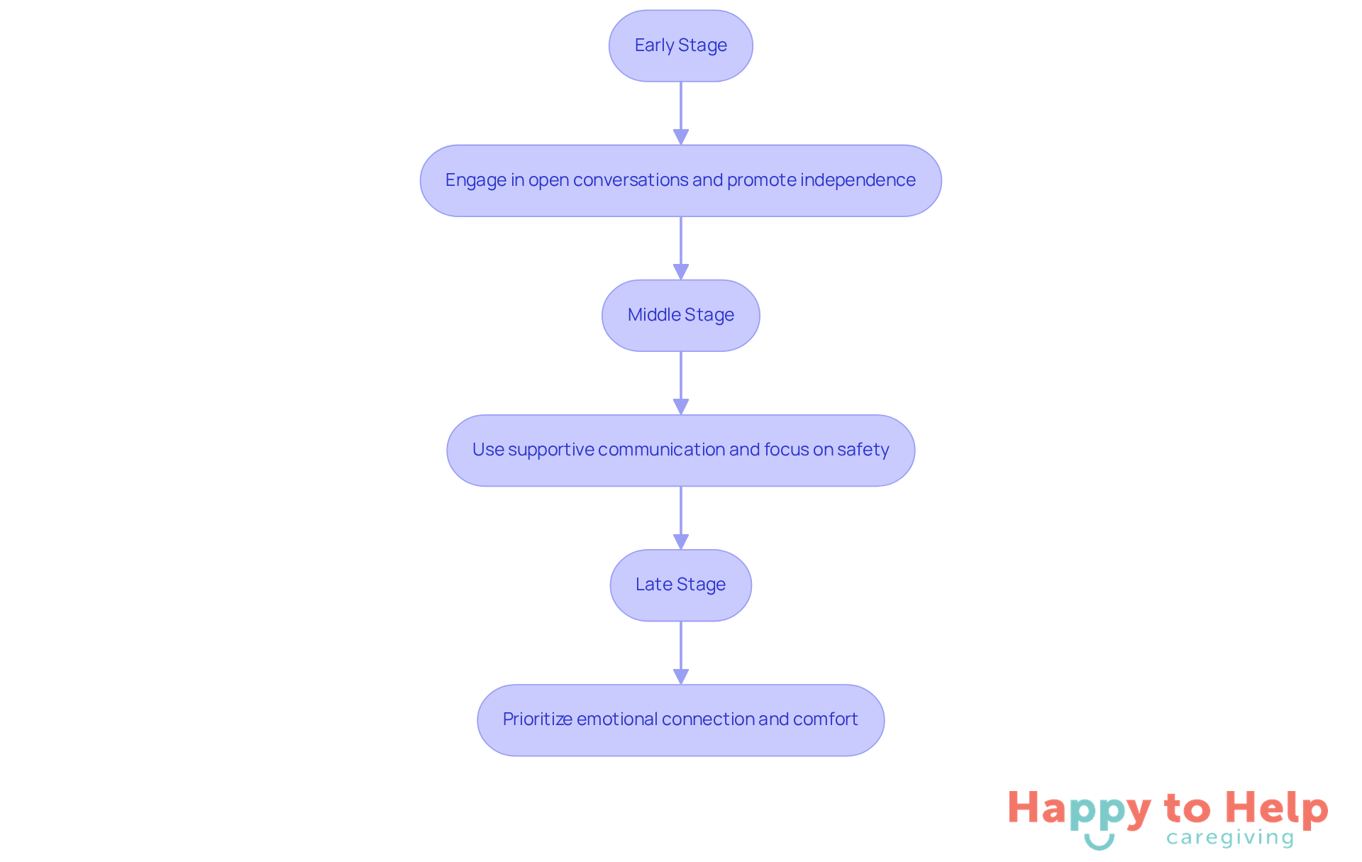 Each box represents a stage in the caregiving journey. Follow the arrows to see how strategies change as awareness diminishes, ensuring that caregivers can adapt their approach to provide the best support.