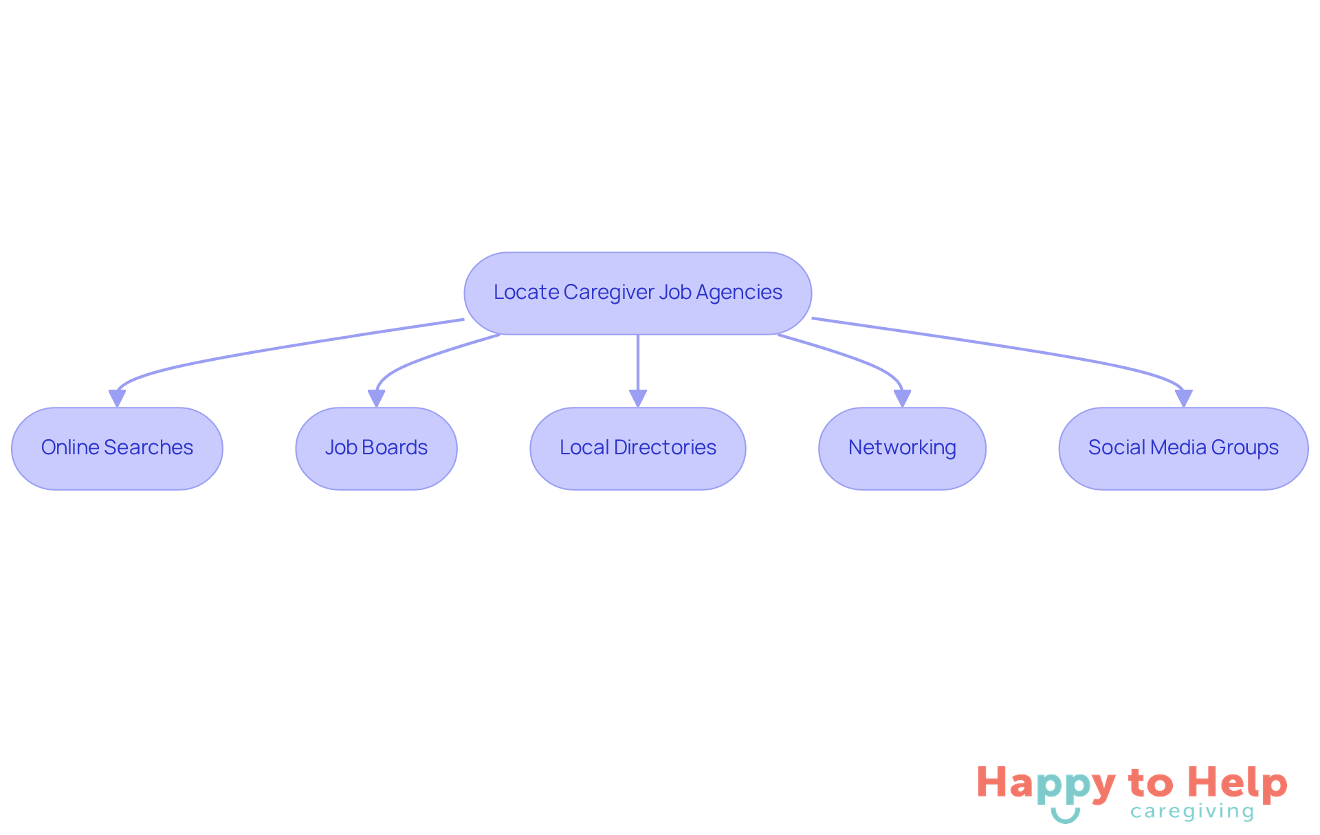 Each box represents a different method to find caregiver job agencies. Follow the arrows to explore your options and see which method might work best for you.