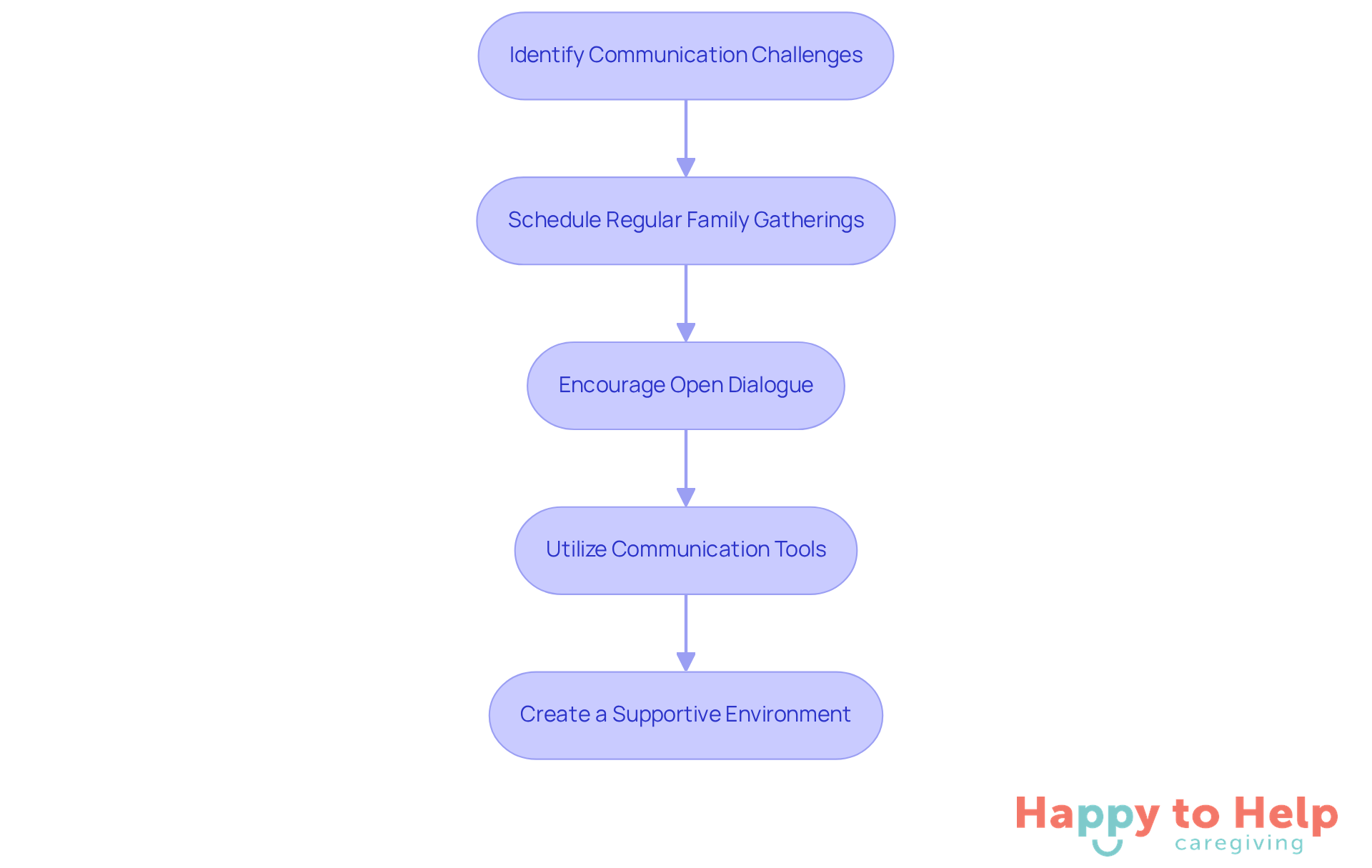 Each box represents a step in improving family communication for caregiving. Follow the arrows to see how each step leads to the next, helping families work together more effectively.