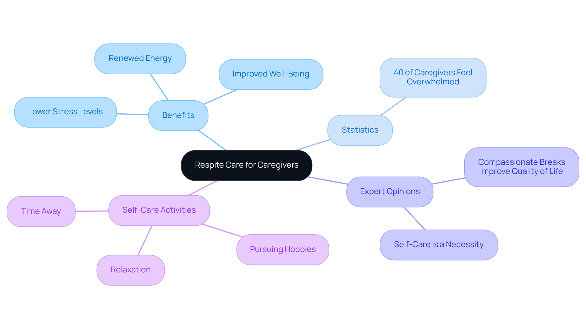 The central node represents the main topic of respite care. Each branch shows related ideas, benefits, and statistics, helping you see how they connect and support the importance of breaks for caregivers.