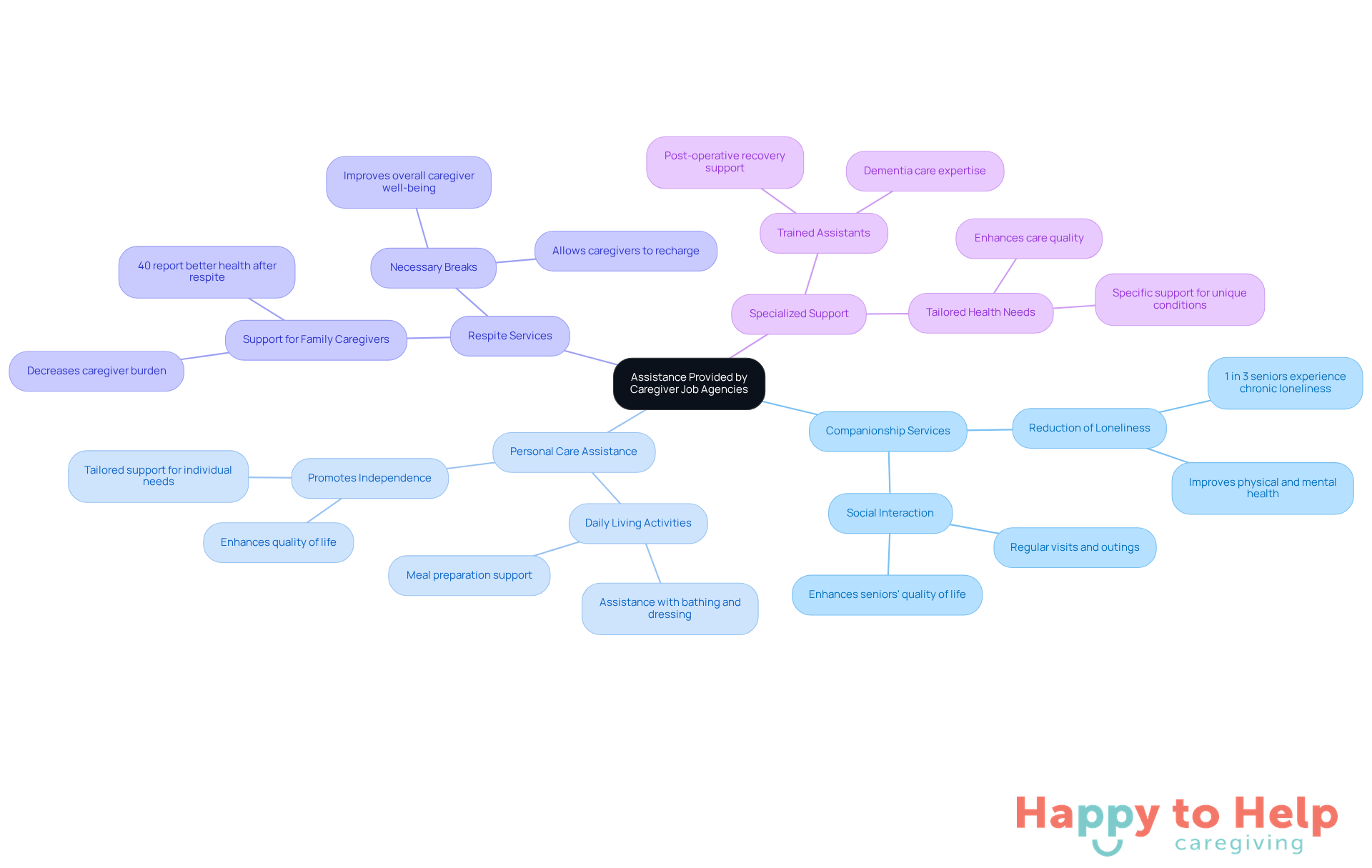 The central node represents the overall theme of caregiver assistance, while each branch highlights a specific service offered by agencies. The sub-points provide additional details or statistics that illustrate the importance of each service.
