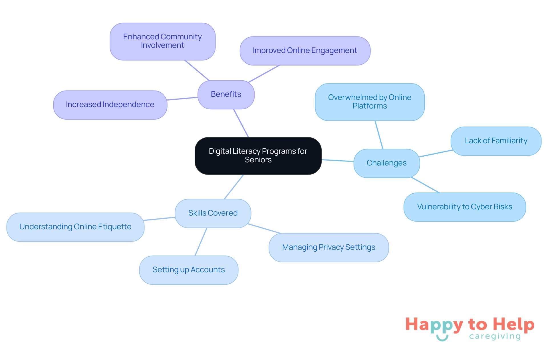 The center represents the main theme of digital literacy programs, while the branches show the challenges faced, the skills taught, and the benefits gained. Follow the branches to see how each part contributes to empowering seniors online.