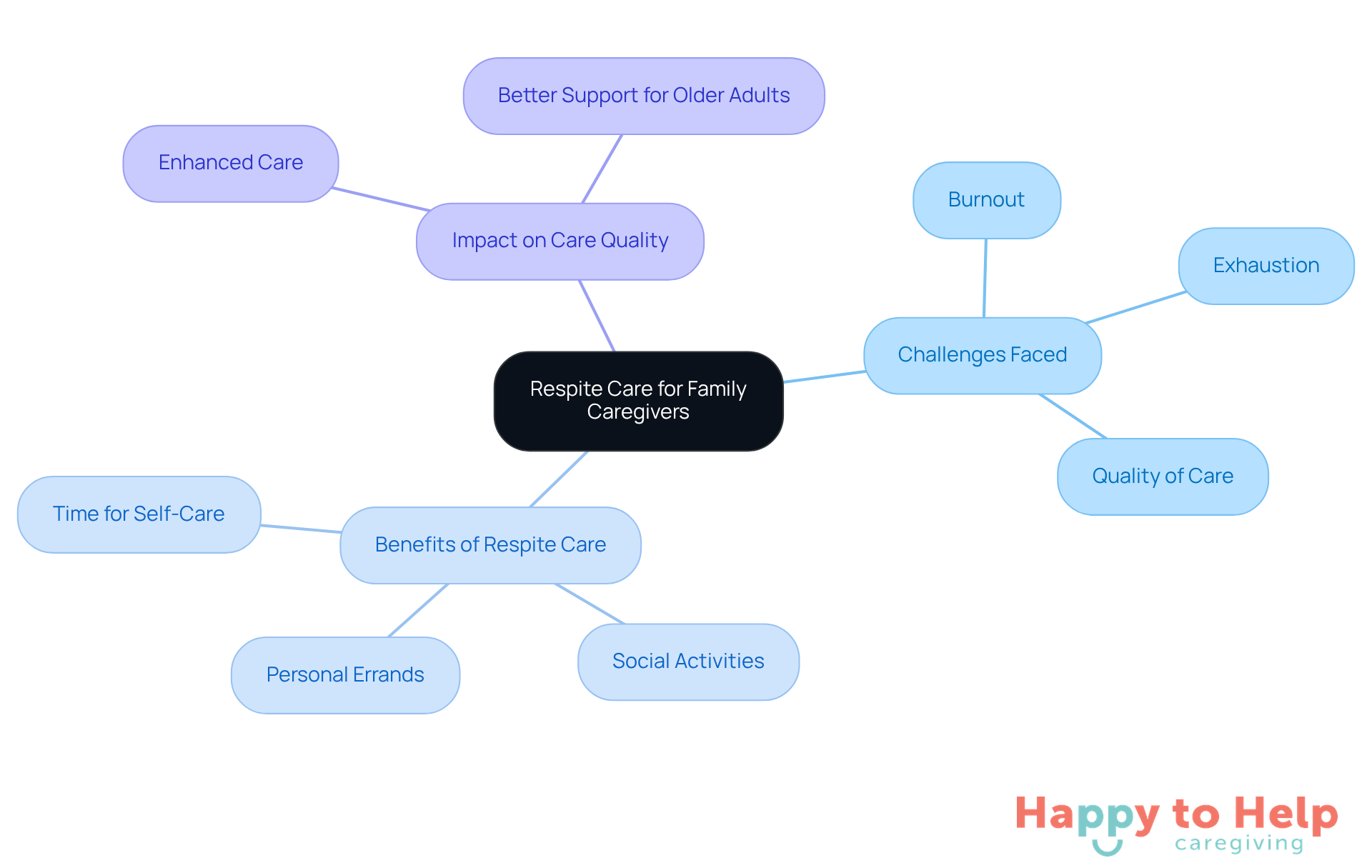 The central node represents the main topic of respite care. Each branch shows related challenges, benefits, and impacts, helping you see how they connect and support each other.