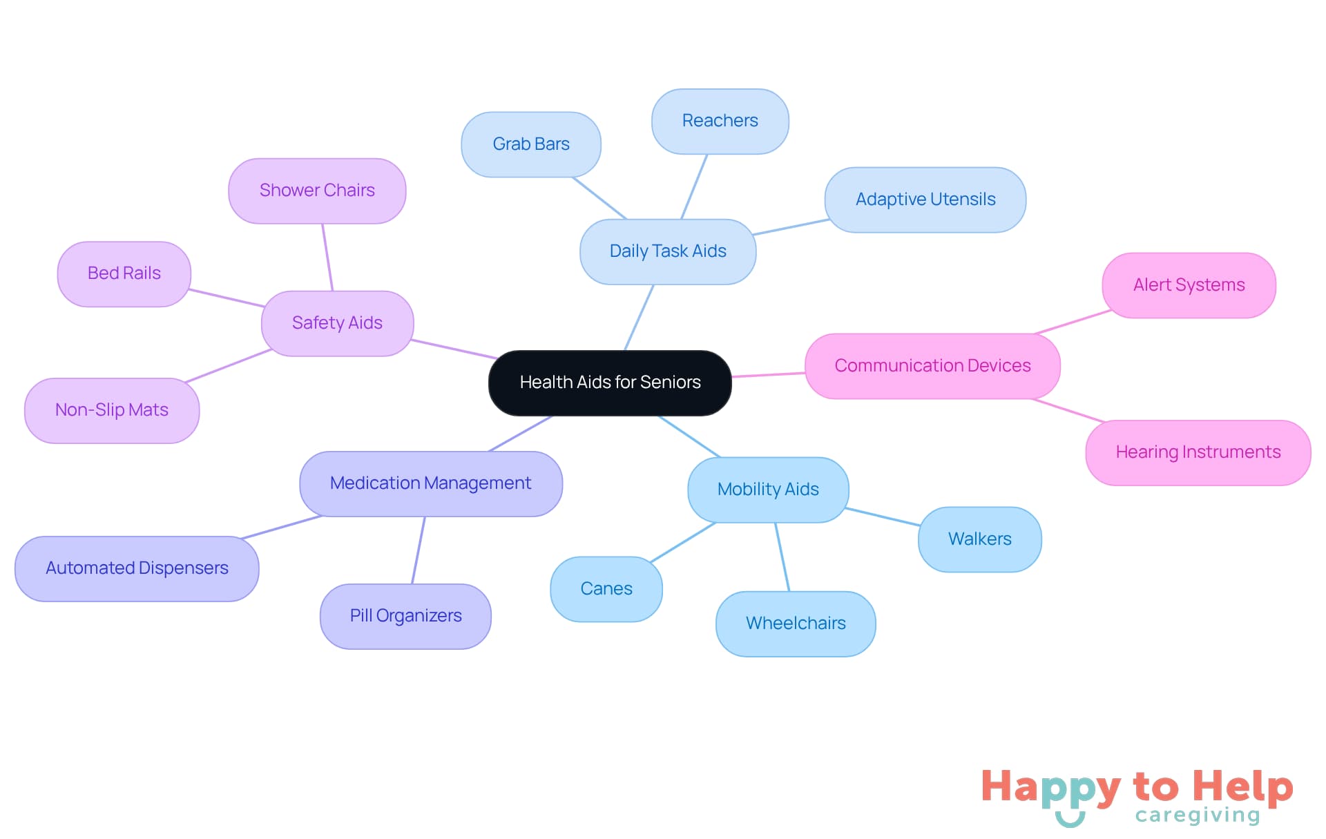 The central node represents the overall theme of health aids for seniors. Each branch shows a category of aids, and the sub-items under each branch provide specific examples. This layout helps you understand the different types of aids available and how they support seniors.