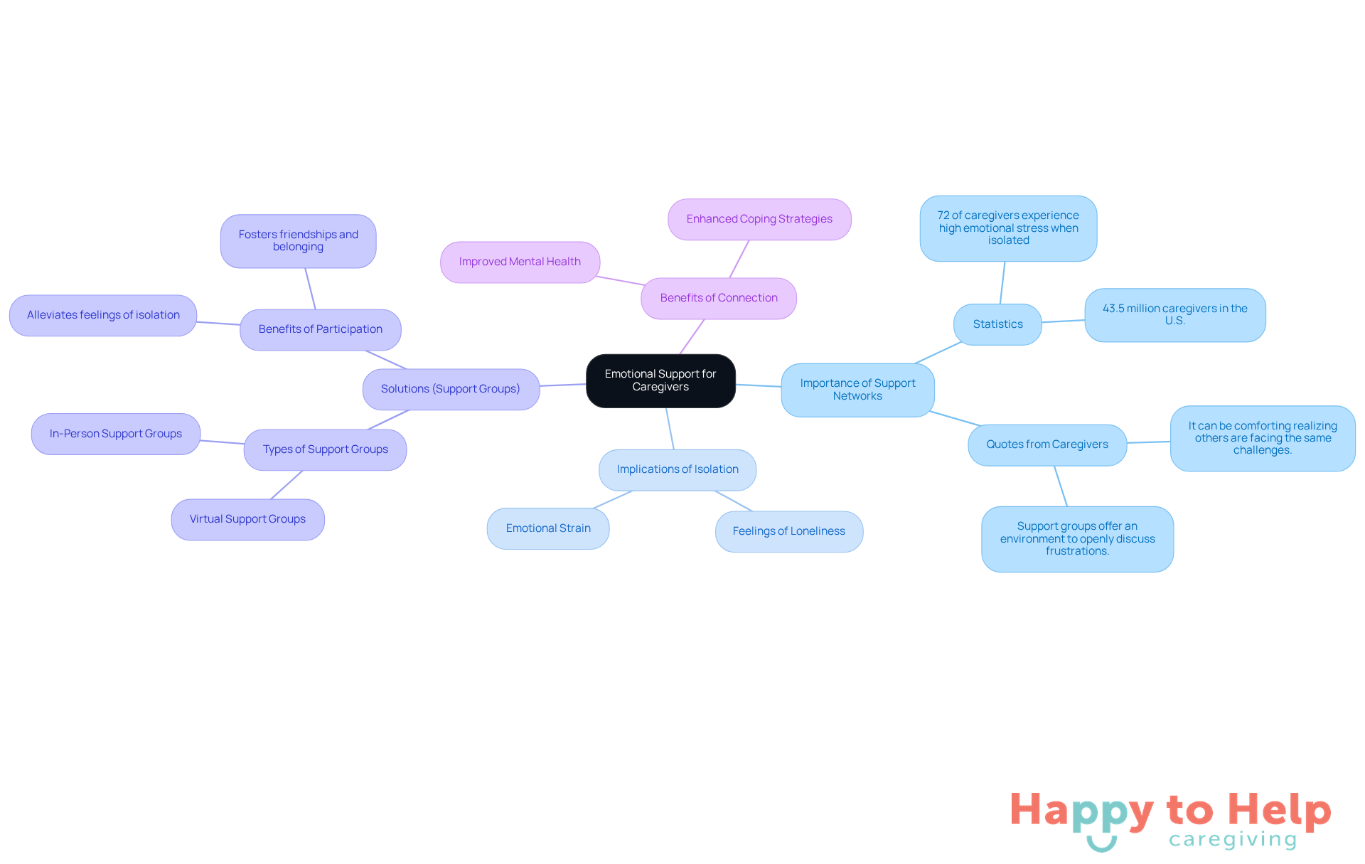 The central node represents the main theme of emotional support. Each branch highlights a key aspect of the topic, showing how they connect to the overall importance of support networks for caregivers.