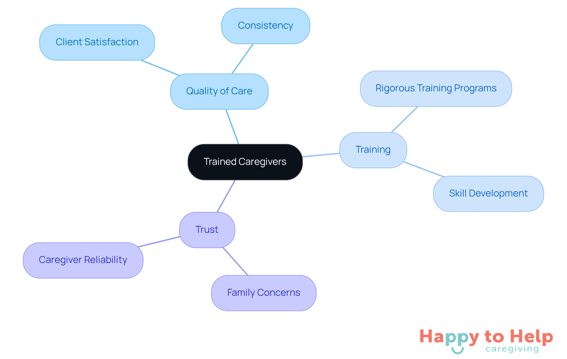 The central node represents trained caregivers, while the branches show how training impacts care quality and builds trust with families. Each sub-branch provides more detail on these relationships.