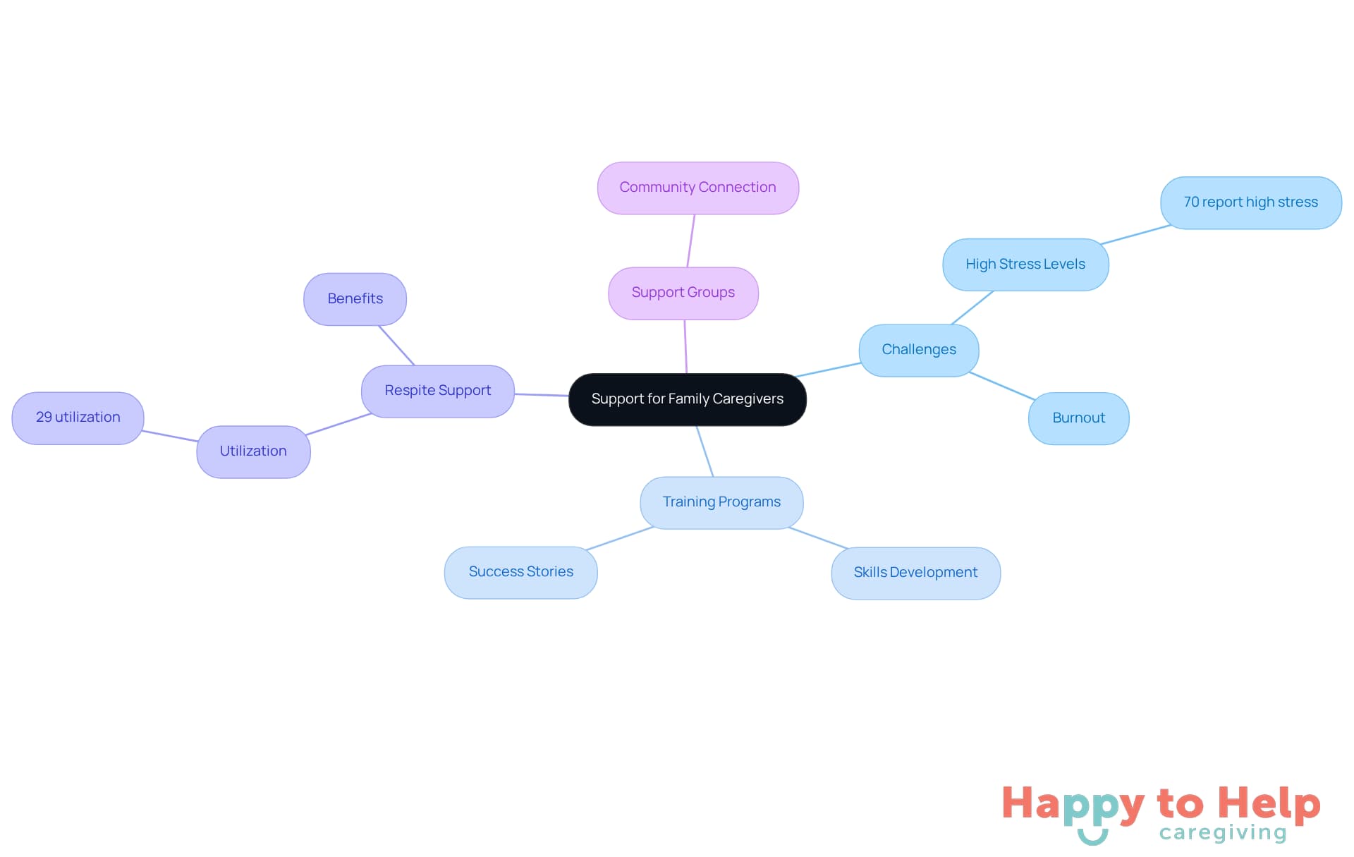 The central node represents the overall theme of caregiver support, with branches showing the challenges they face and the resources available to help them. Each branch highlights specific aspects of support, making it easy to understand how they relate to the caregivers' well-being.