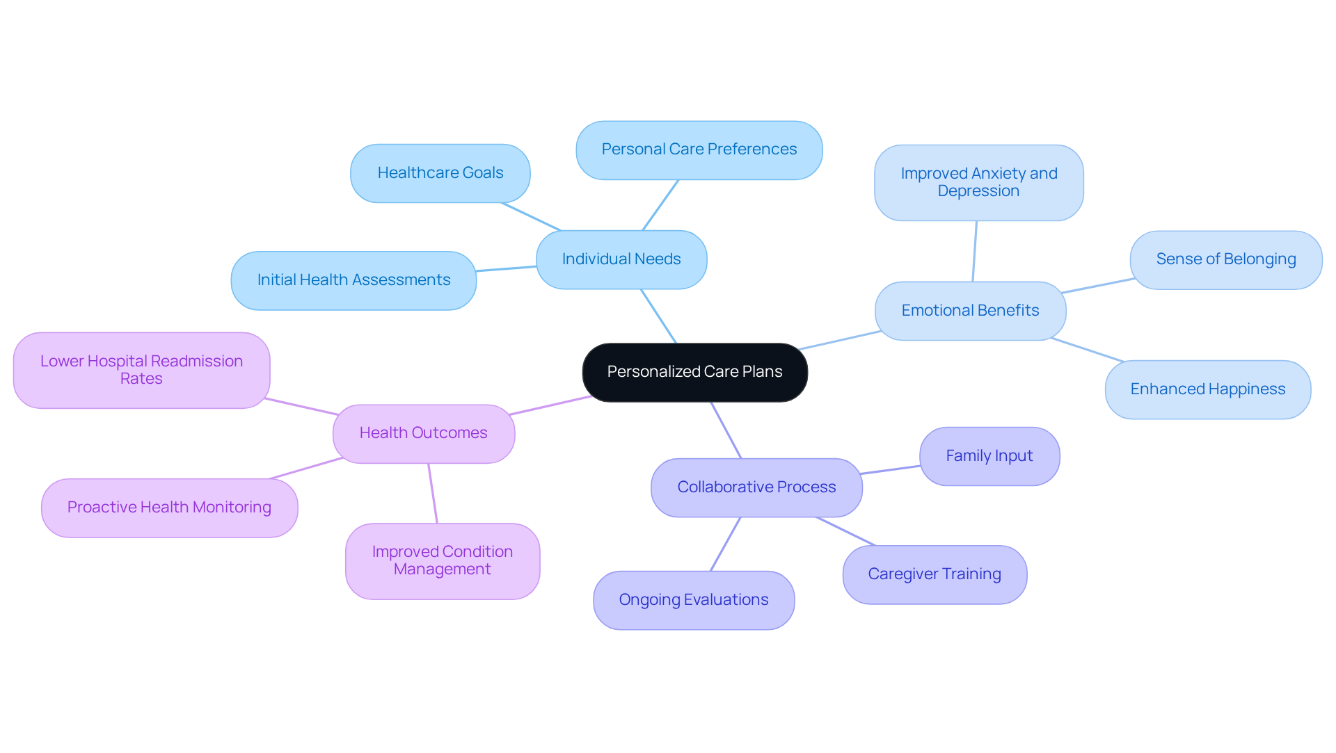 The central node represents the main idea of personalized care plans, while the branches show different aspects that contribute to effective support for seniors. Each color-coded branch helps you see how these elements connect and support the overall goal of enhancing quality of life.