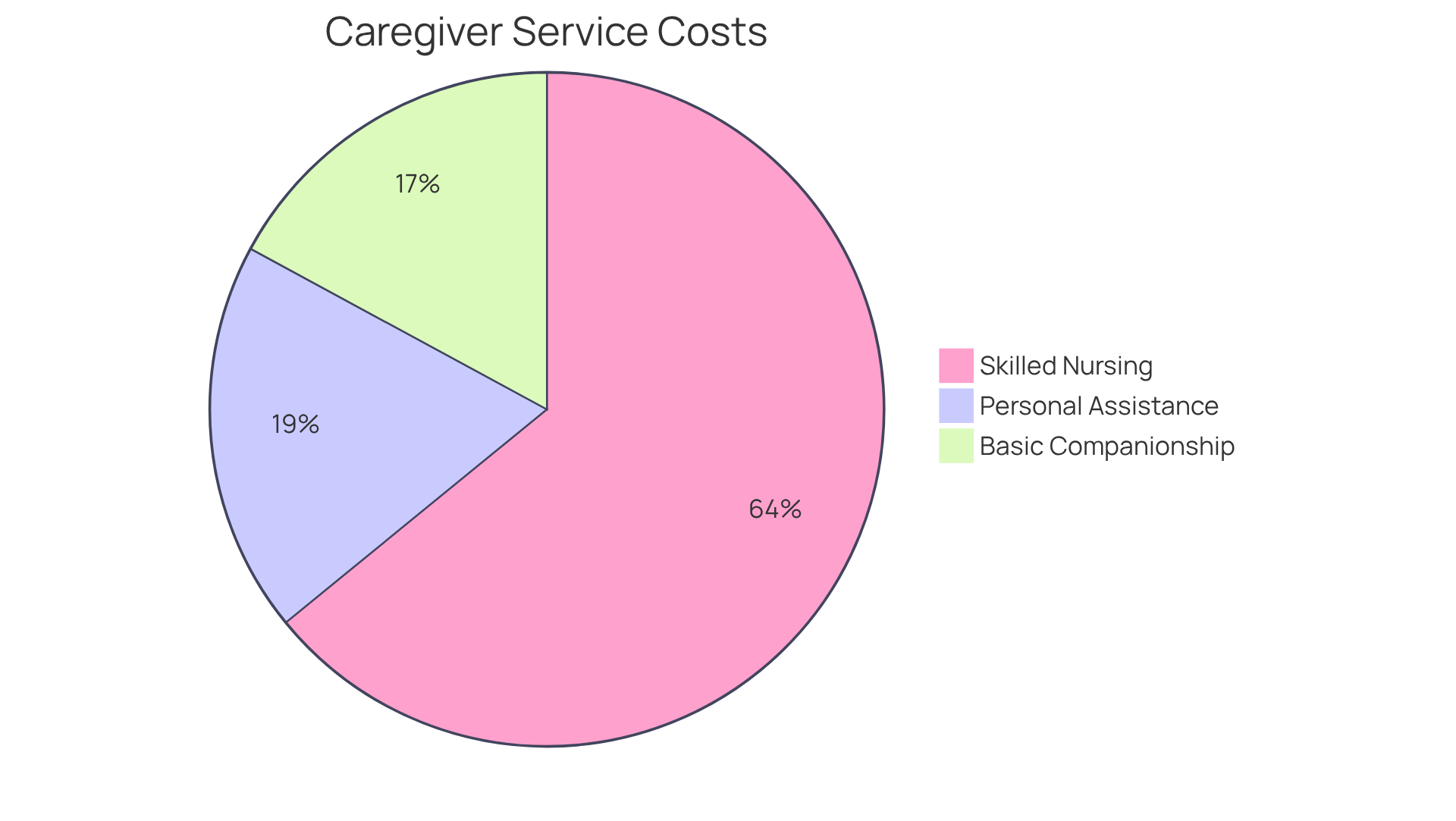 Each segment of the pie shows the average cost of different types of caregiver services. The larger the segment, the higher the average price for that service, helping you understand where your expenses may lie.