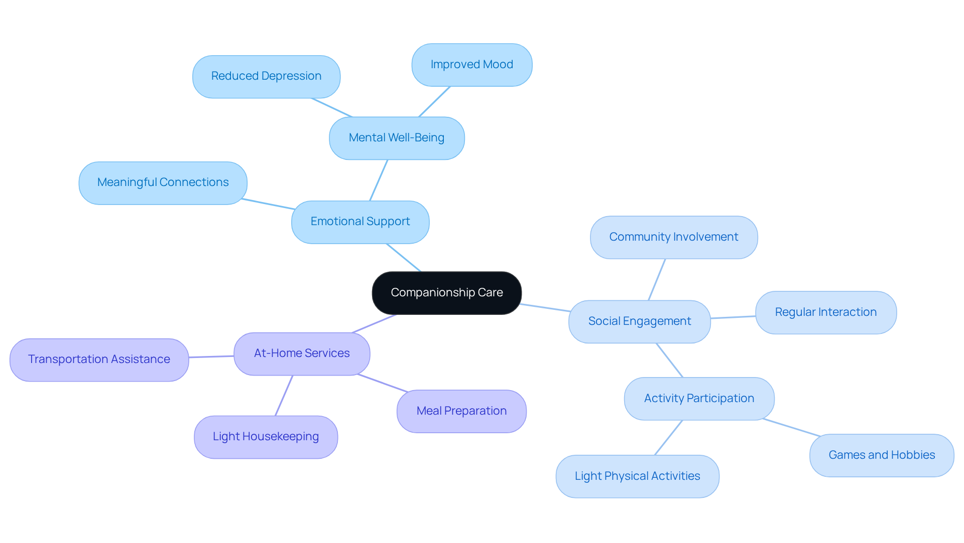 The central idea is companionship care, with branches showing how it provides emotional support and social engagement, addressing loneliness. Each branch details specific elements that contribute to a senior's well-being.