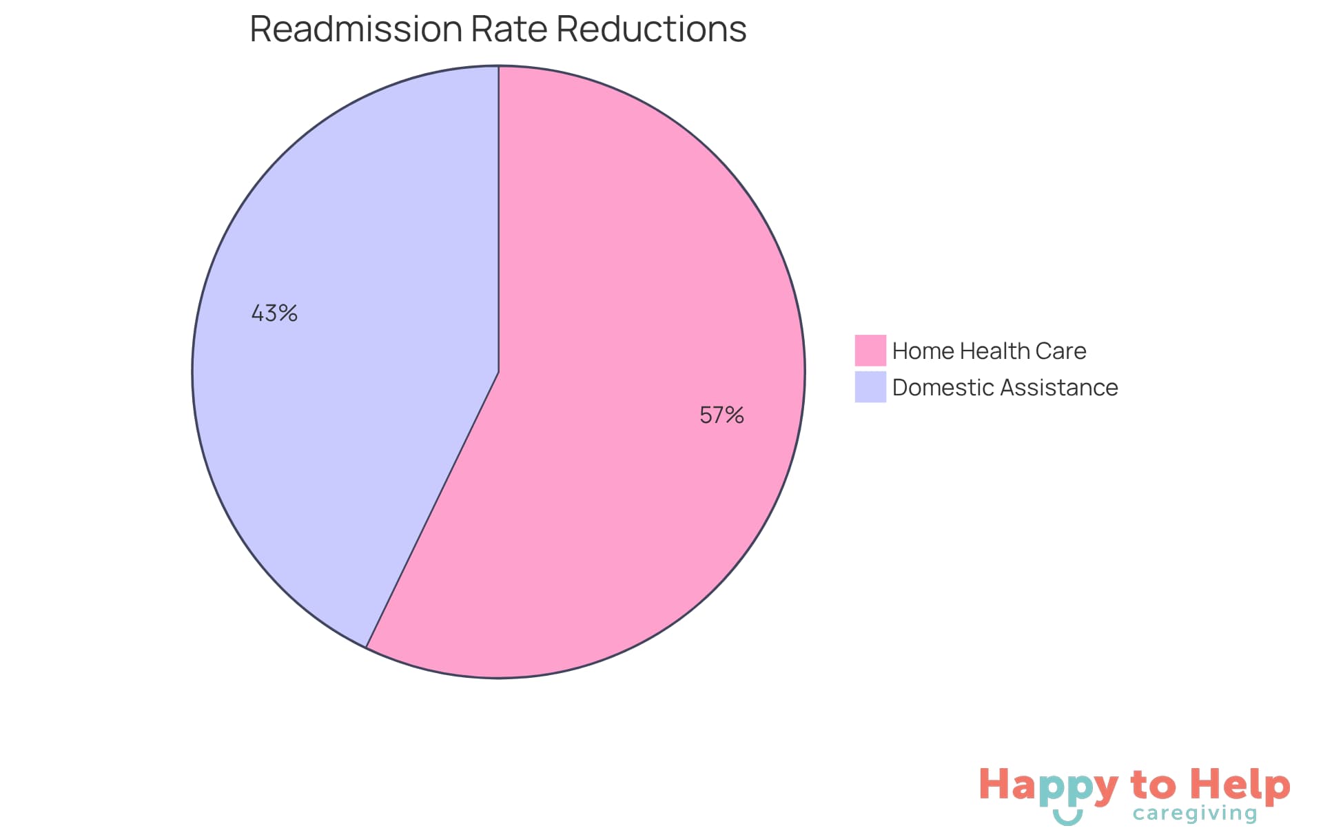 Each slice shows the percentage reduction in hospital readmissions due to skilled nursing care - the larger the slice, the greater the impact on recovery.