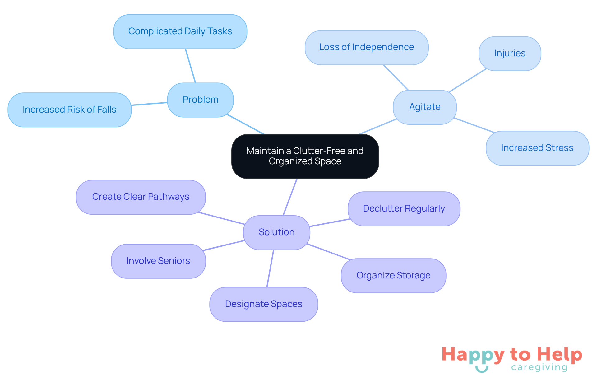 The central node represents the main theme, while the branches show the problems caused by clutter and the solutions caregivers can implement. Each color-coded section helps you quickly identify the different aspects of maintaining an organized space.