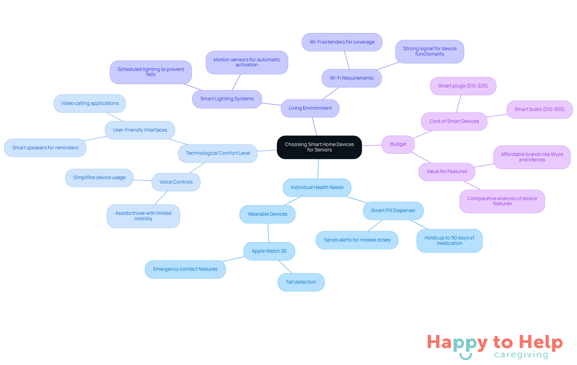 The center represents the main topic, and each branch shows a key consideration. Follow the branches to see specific examples and details that help caregivers choose the right devices.