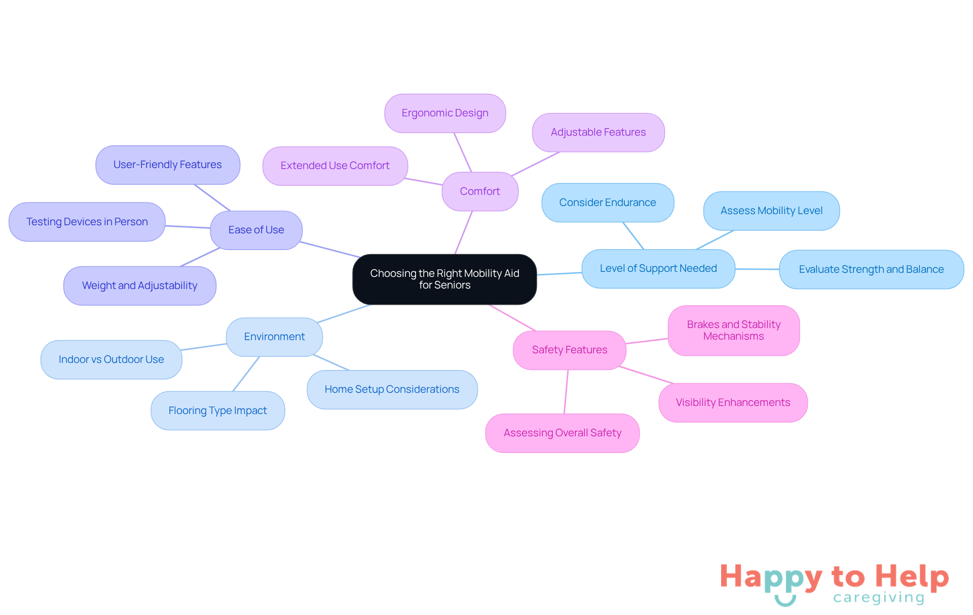 The central node represents the main topic, while the branches show important factors to consider. Each color-coded branch helps you quickly identify different aspects of the decision-making process.