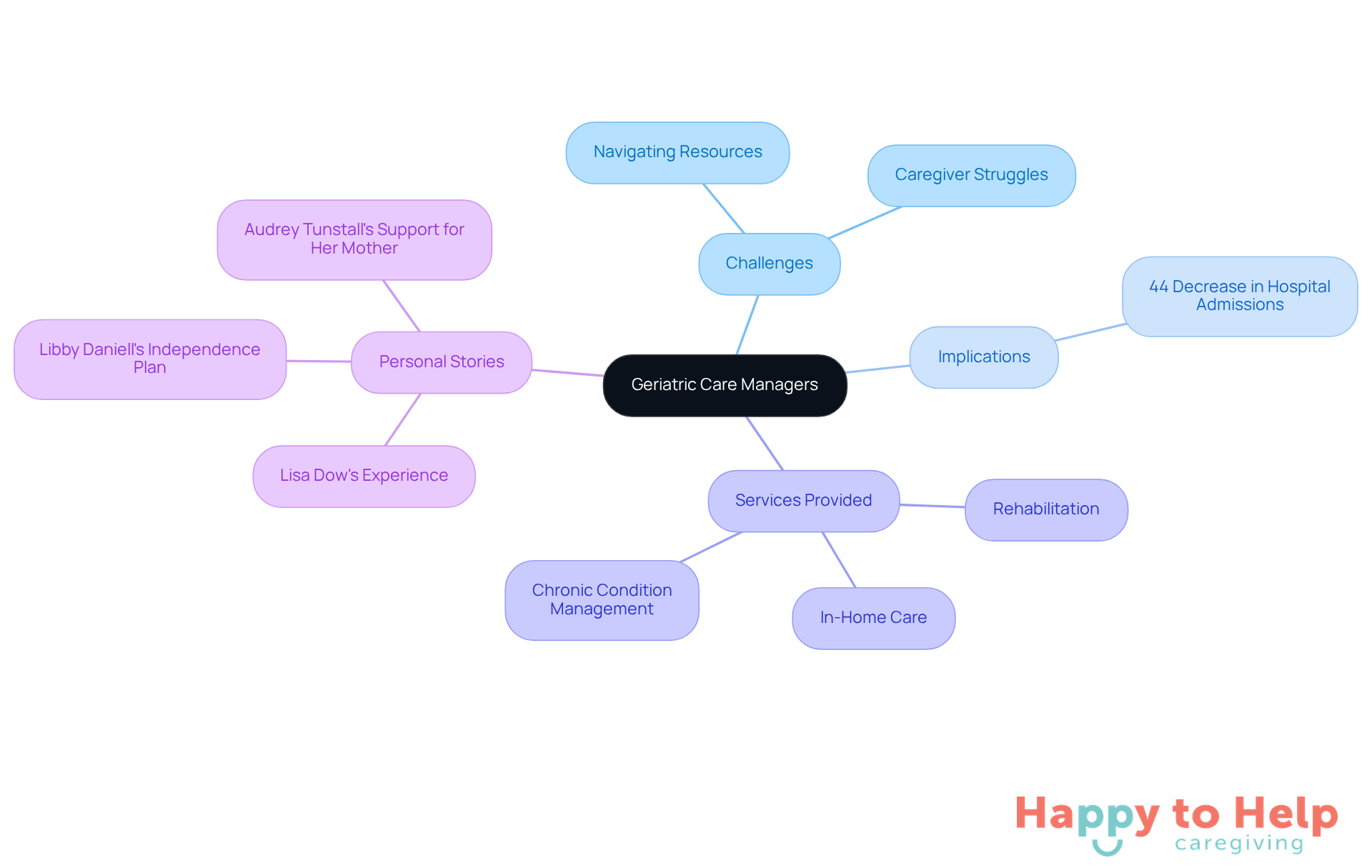 The central node represents the main topic of geriatric care management. Each branch shows a different aspect of the topic, helping you see how they relate to one another. The colors help differentiate between challenges, implications, services, and personal experiences.