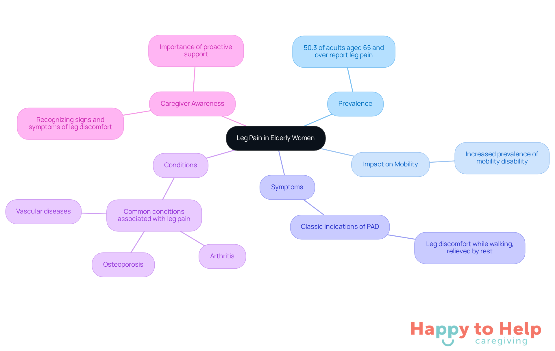 The central node represents the main topic, while branches show related aspects like how common leg pain is, its effects on movement, symptoms to watch for, and what caregivers can do to help.