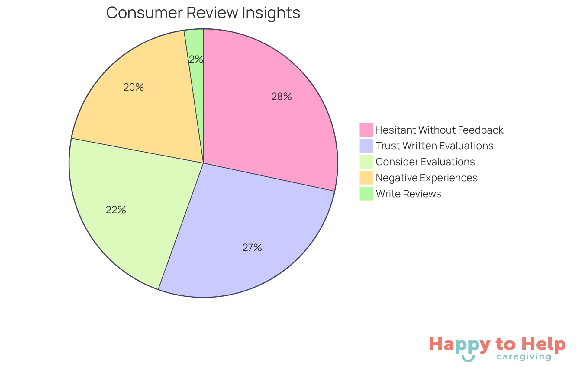 Each slice represents a different aspect of consumer behavior regarding reviews and feedback - the larger the slice, the more significant that factor is in influencing decisions.