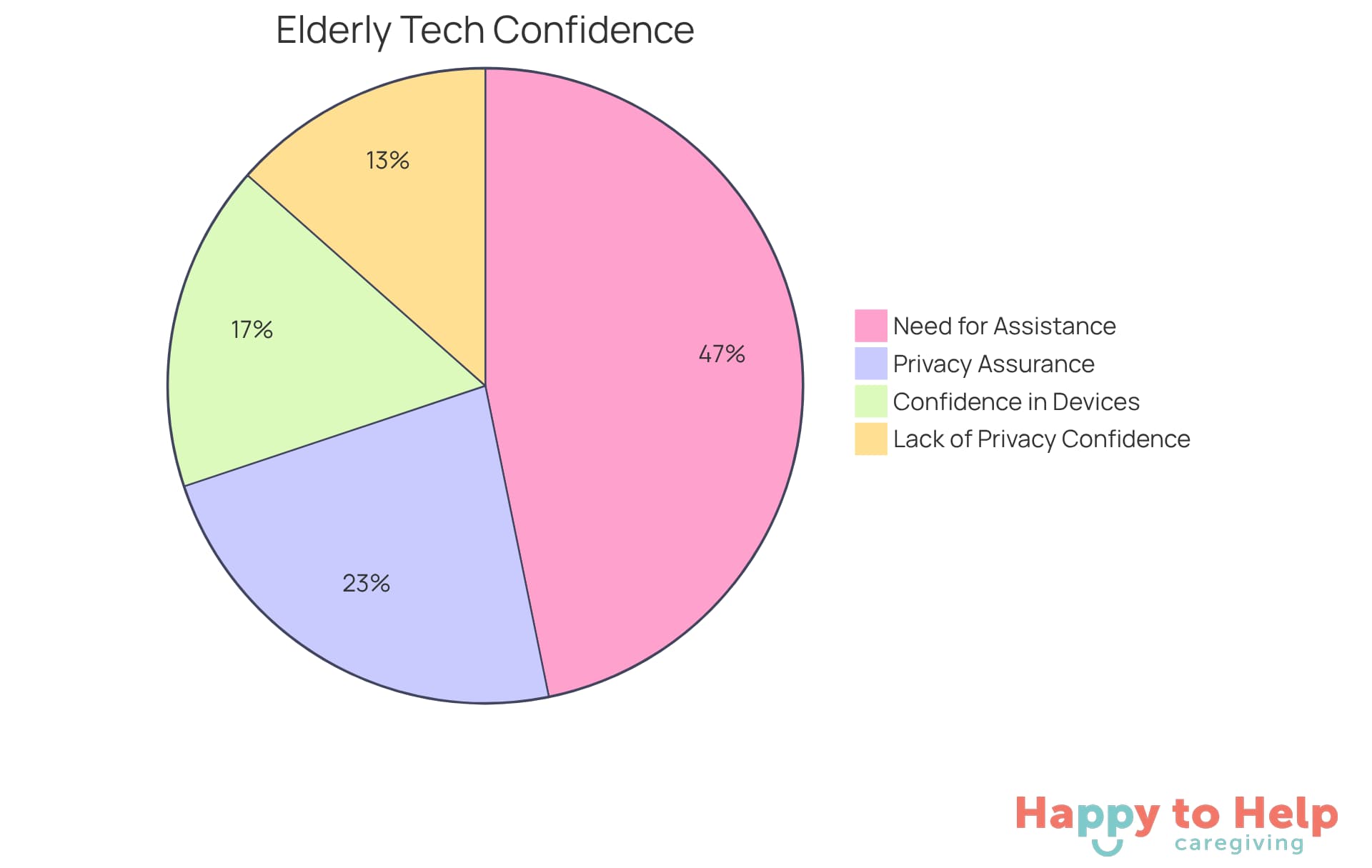 Each slice shows how older adults feel about using technology and their privacy. A larger slice means more people share that feeling, helping us understand the challenges in implementing monitoring services.