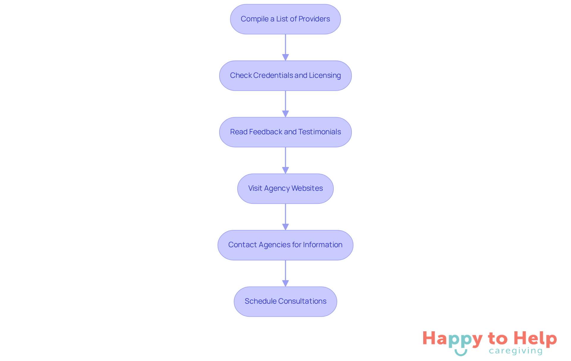 Each box represents a step in your journey to find the right in-home care provider. Follow the arrows to see the order in which you should complete each task.