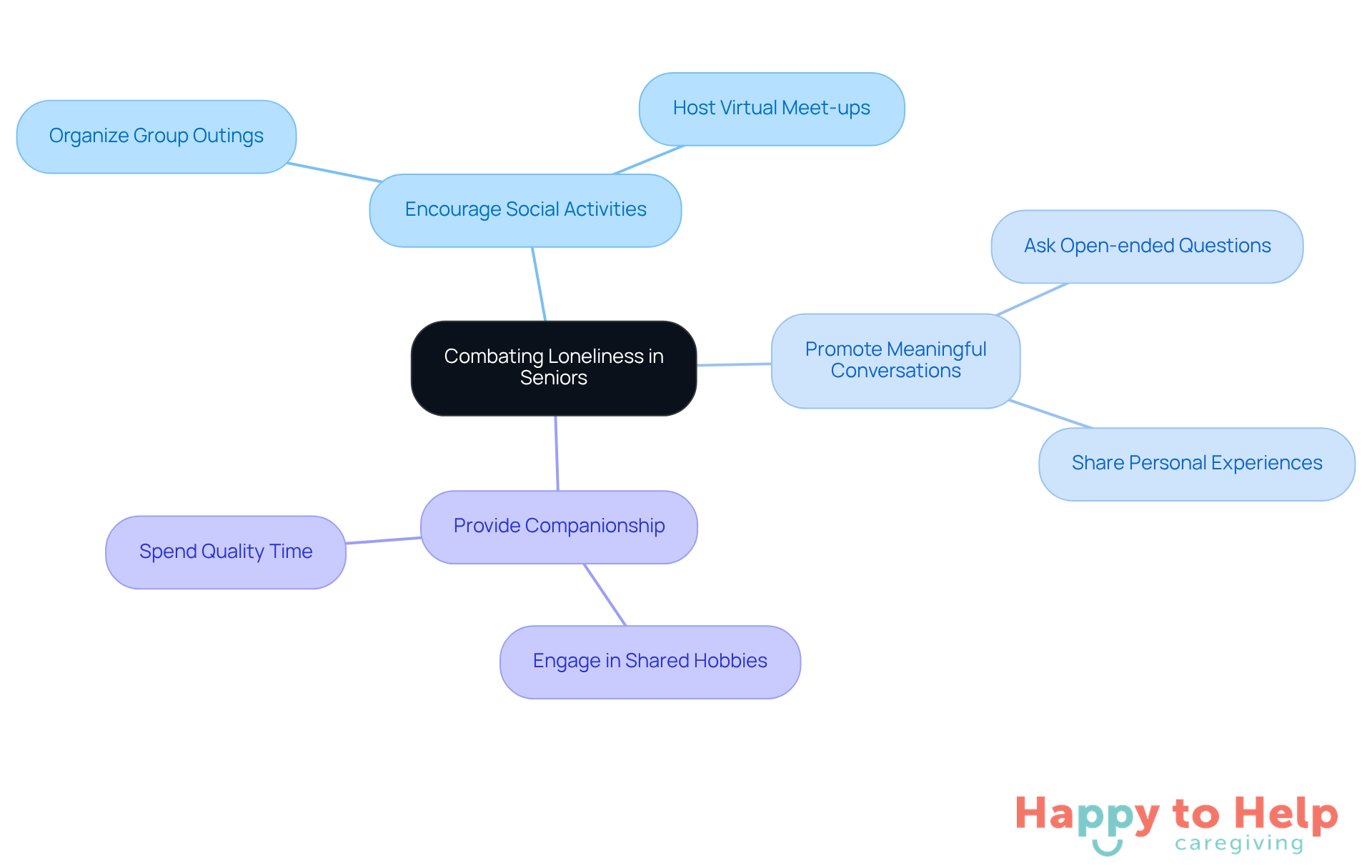 The center represents the main issue of loneliness, and the branches show different ways caregivers can help. Each strategy has specific actions to make it easier to understand how to implement them.