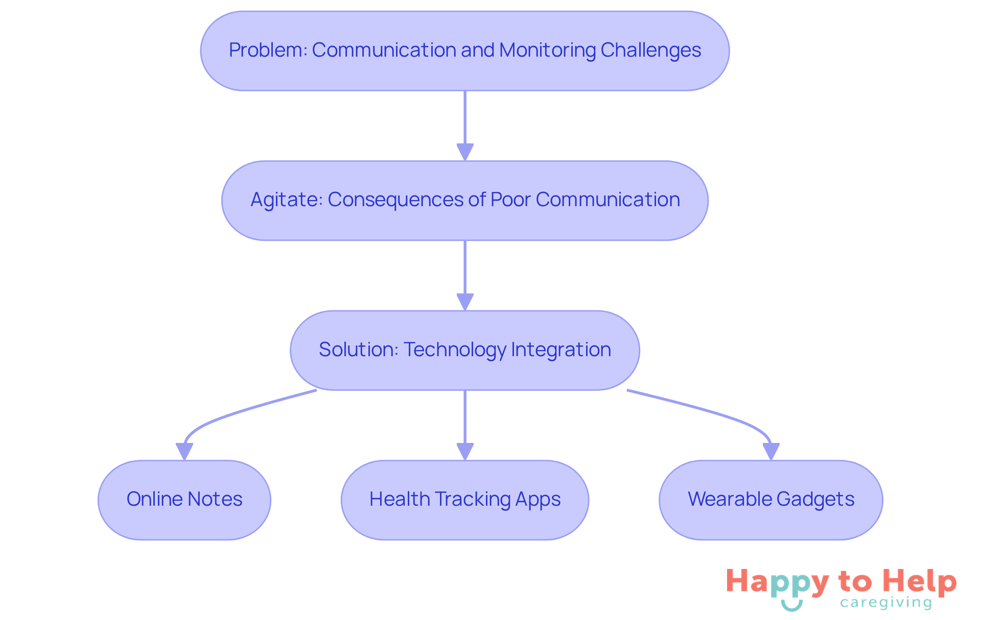 Follow the flow from the problem to the solution. Each step shows how technology can help caregivers and families stay connected and informed.